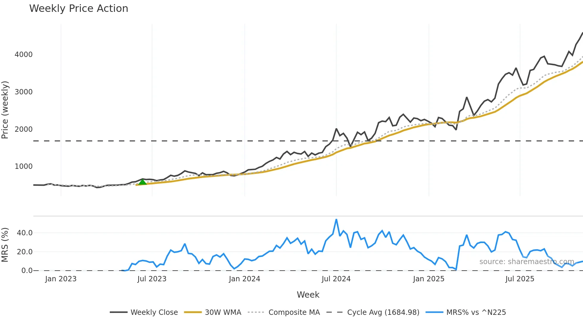 7011 weekly Price Action chart, closing 2025-10-27