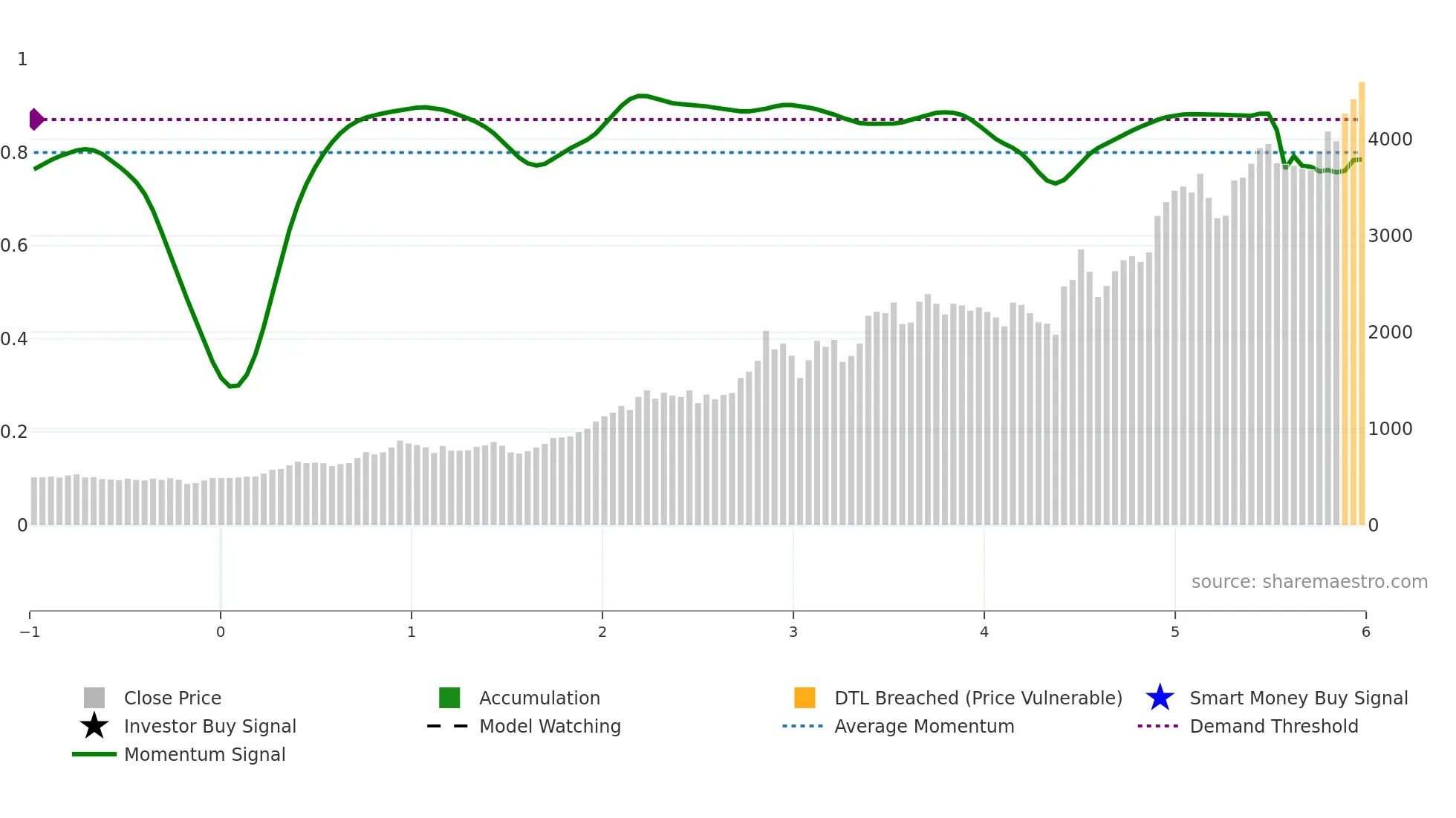 7011 weekly Smart Money chart