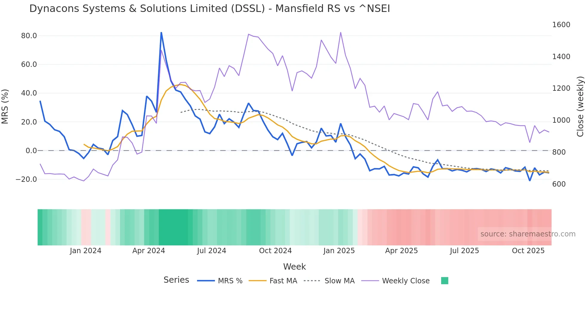 DSSL Mansfield Relative Strength chart