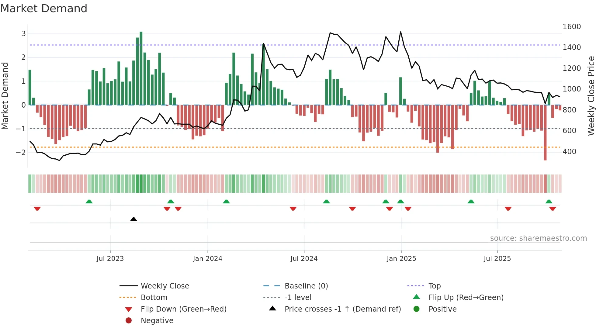 DSSL weekly Market Demand chart