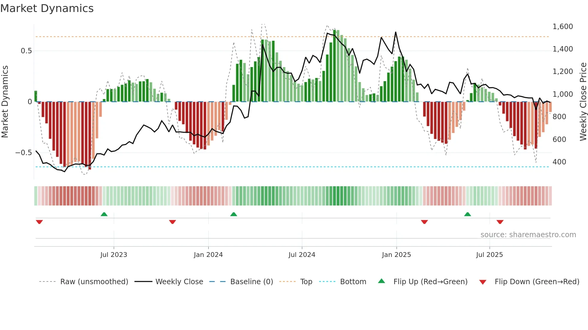 DSSL weekly Market Dynamics chart