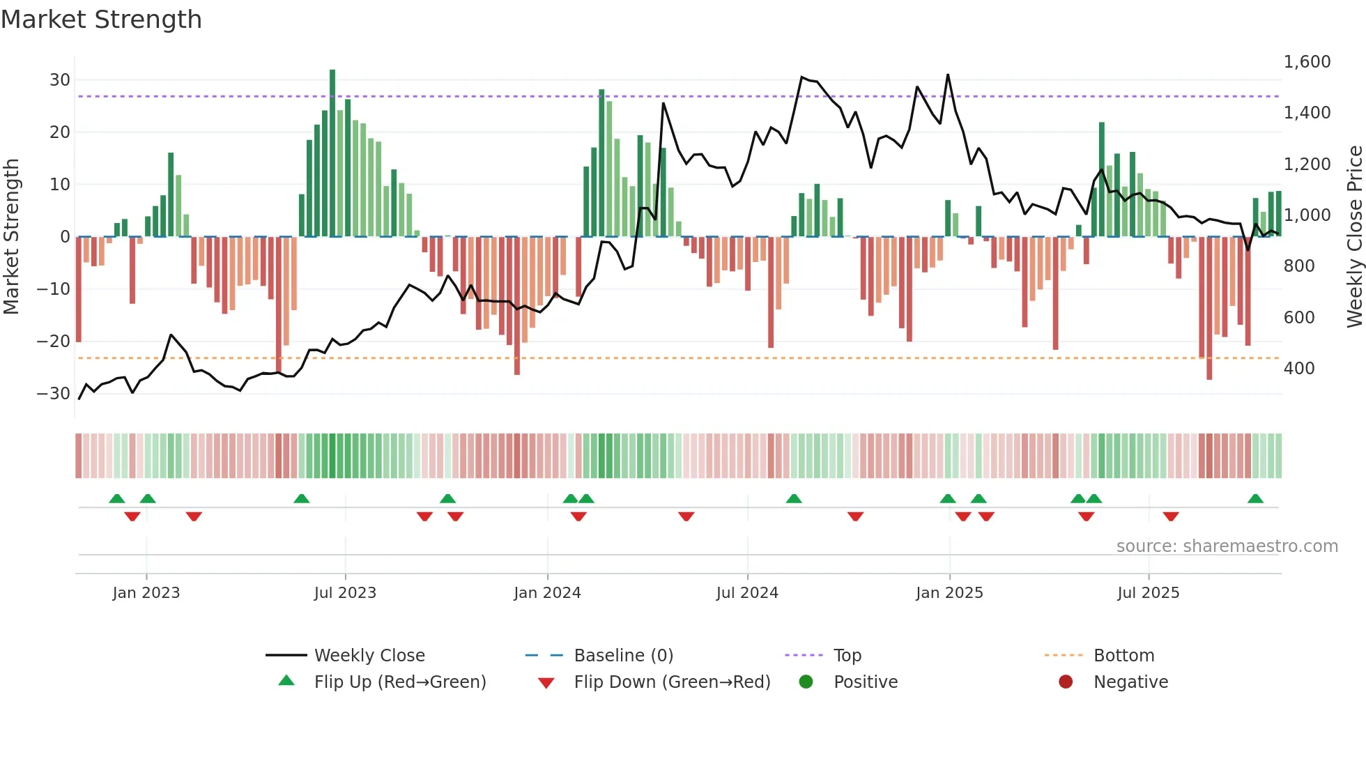 DSSL weekly Market Strength chart