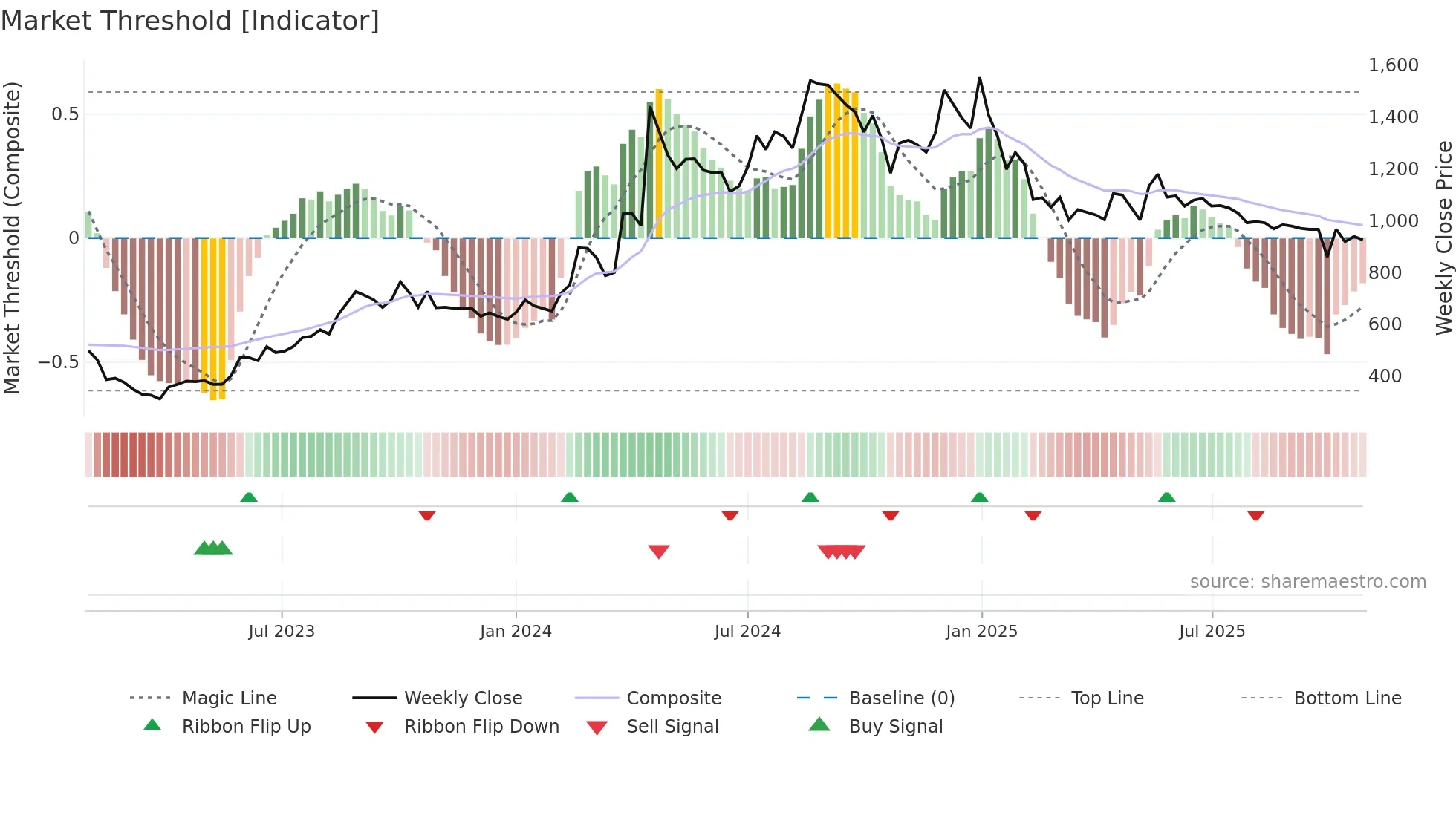 DSSL weekly Market Threshold chart