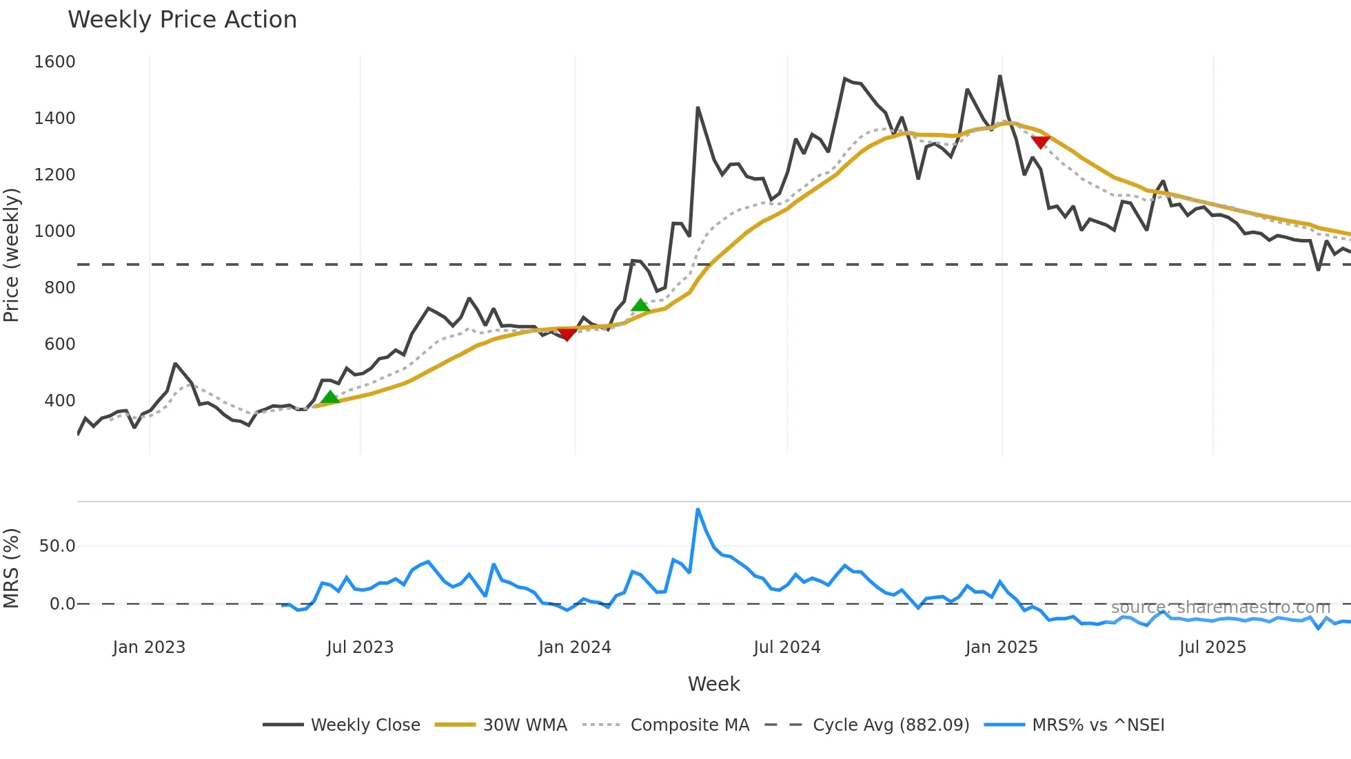 DSSL weekly Price Action chart, closing 2025-10-27