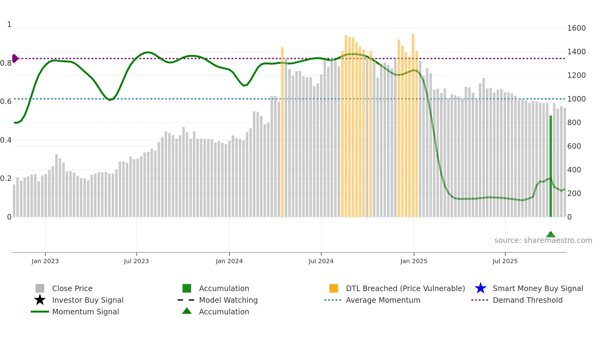 DSSL weekly Smart Money chart