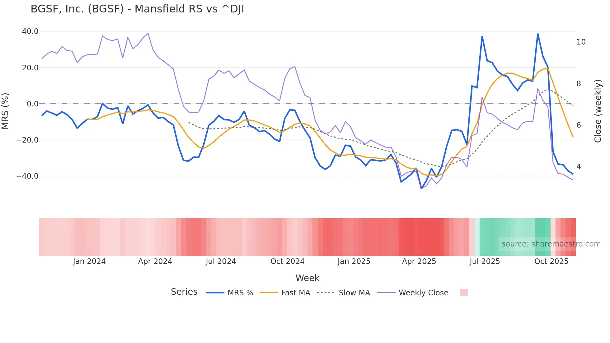 BGSF Mansfield Relative Strength chart