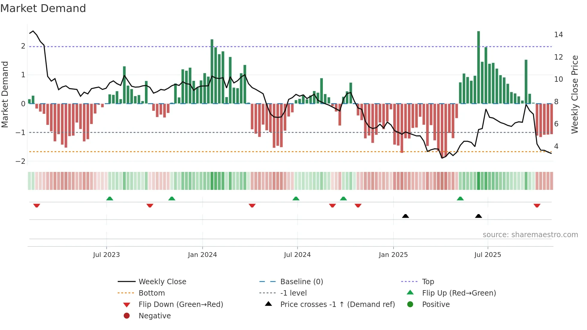BGSF weekly Market Demand chart