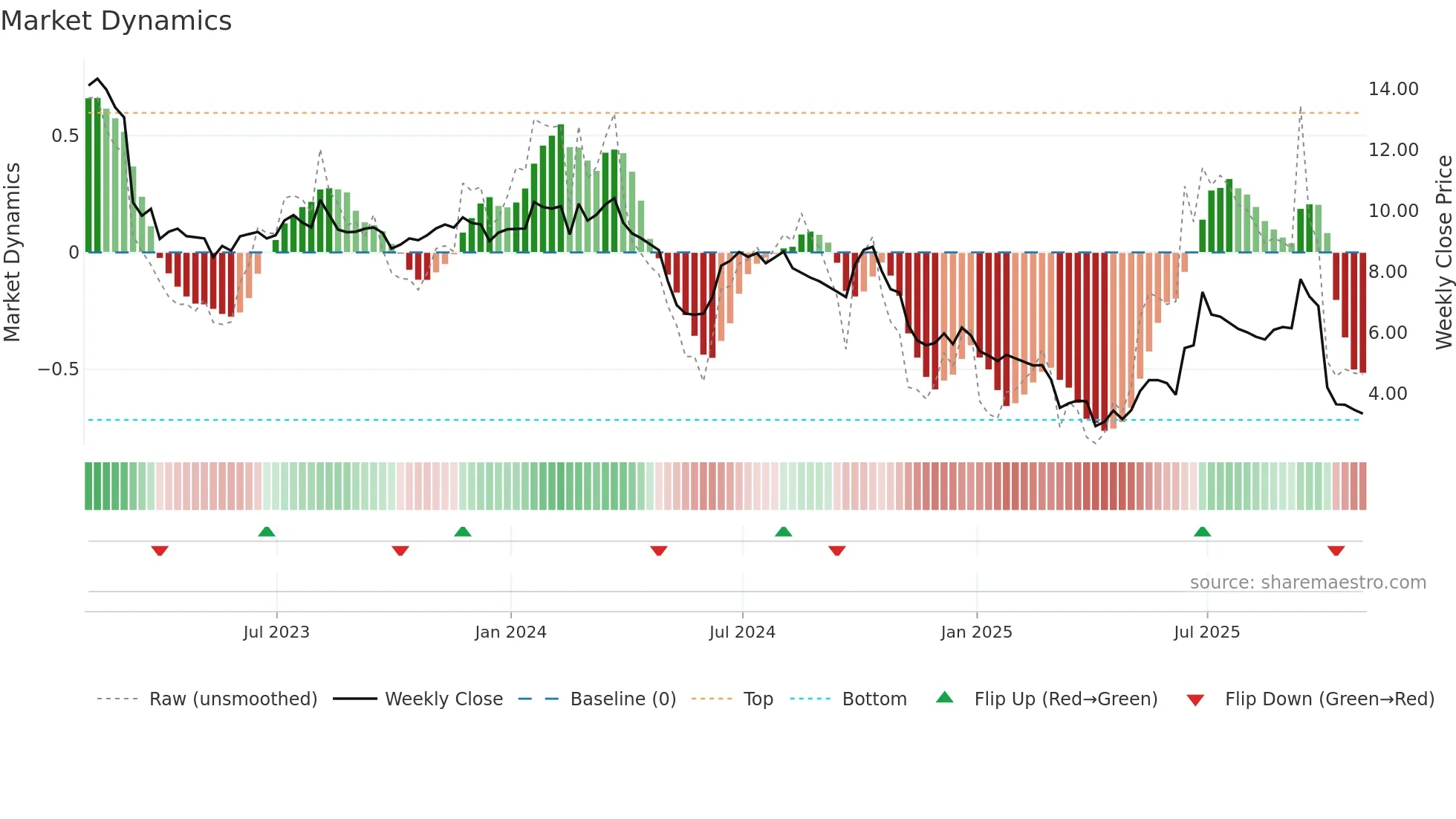 BGSF weekly Market Dynamics chart