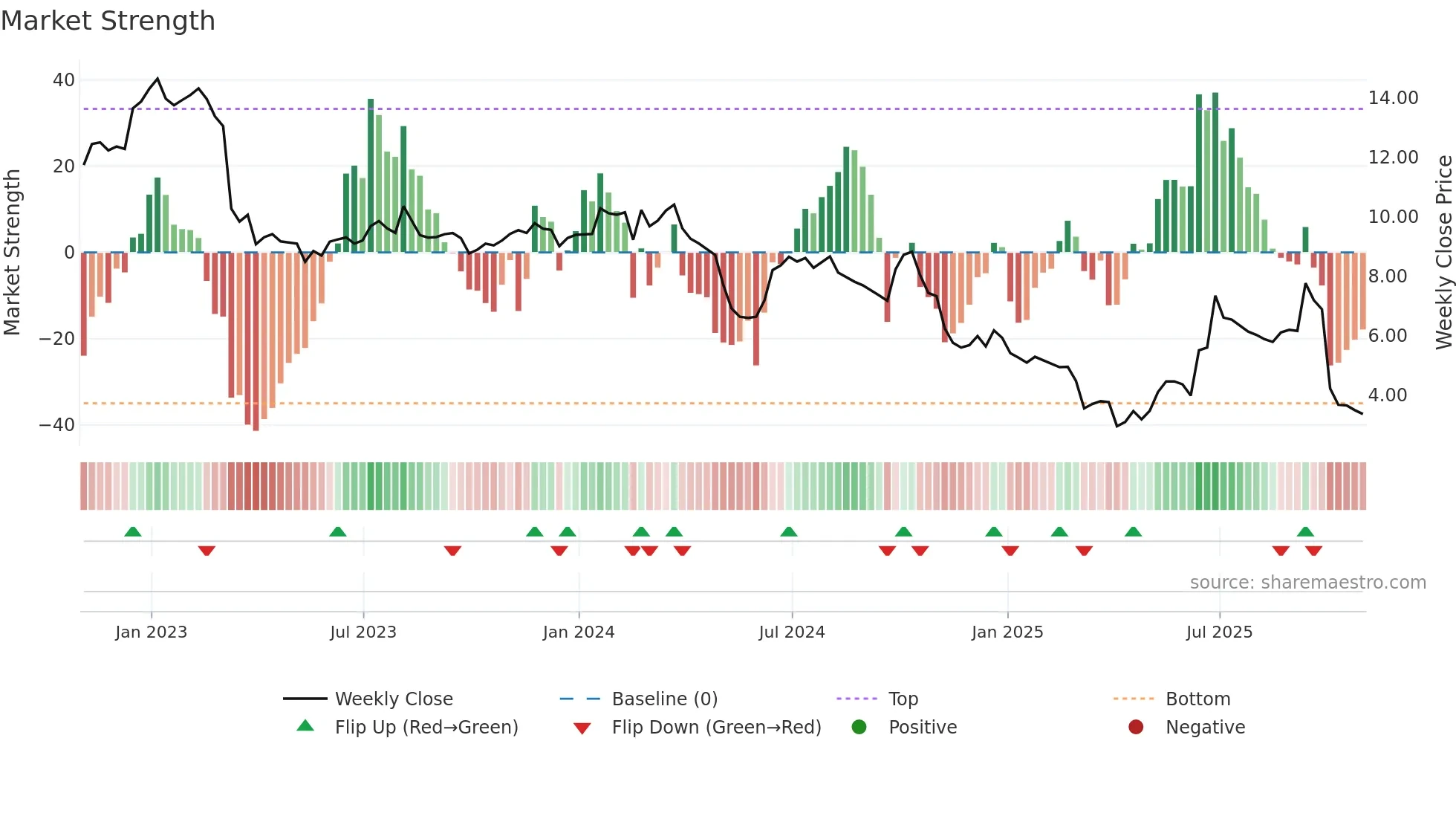 BGSF weekly Market Strength chart