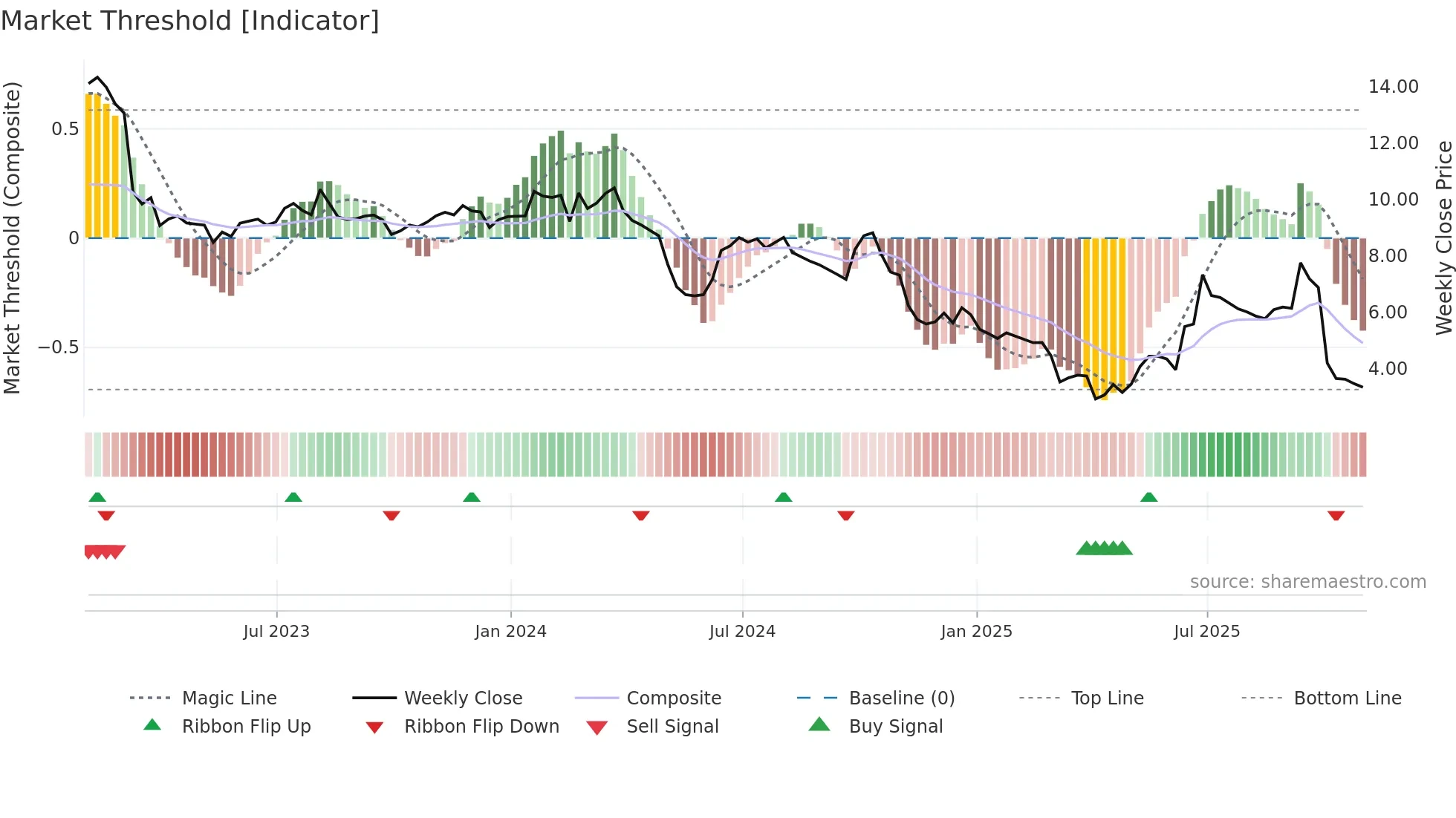 BGSF weekly Market Threshold chart