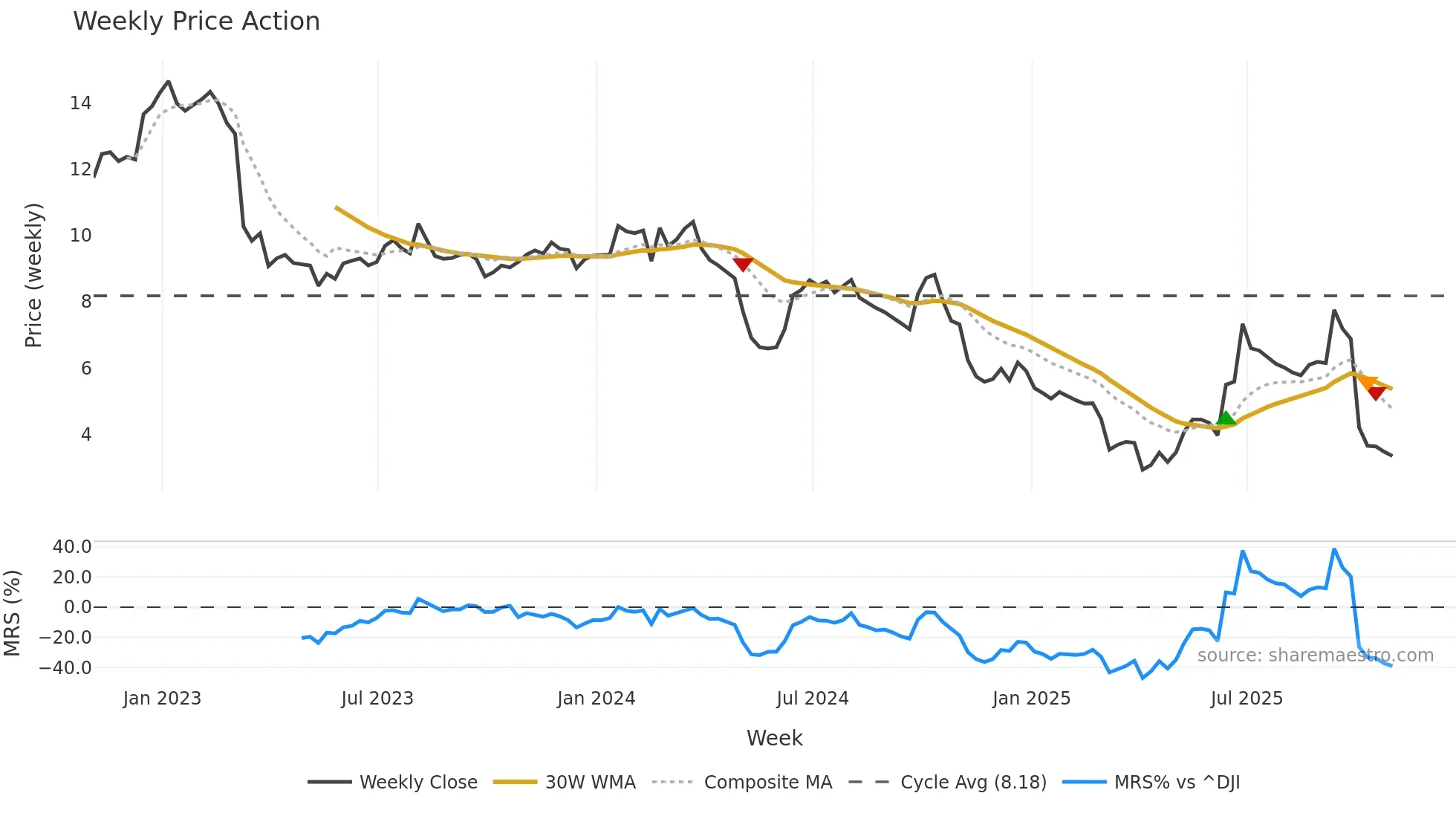 BGSF weekly Price Action chart, closing 2025-10-31