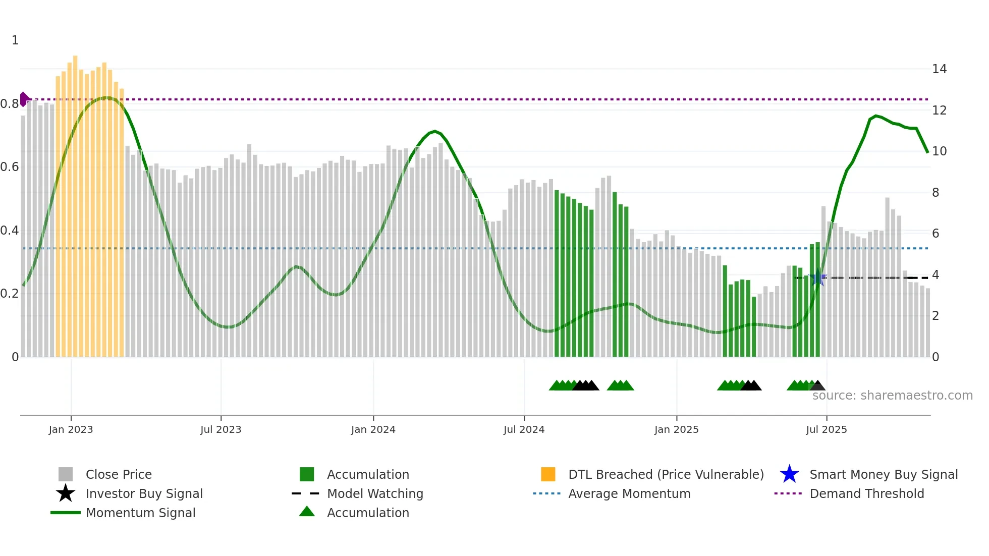 BGSF weekly Smart Money chart