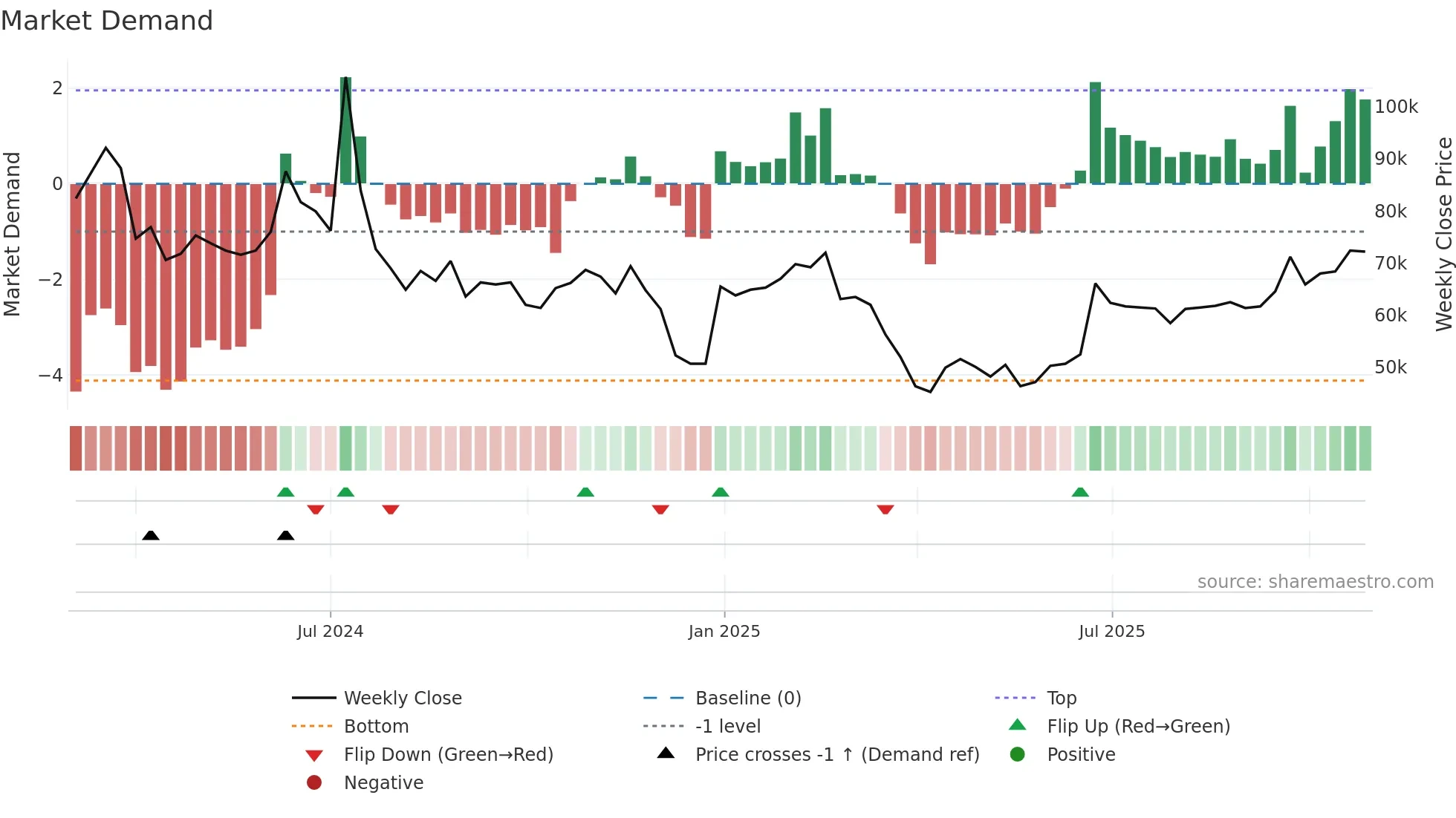 454910 weekly Market Demand chart