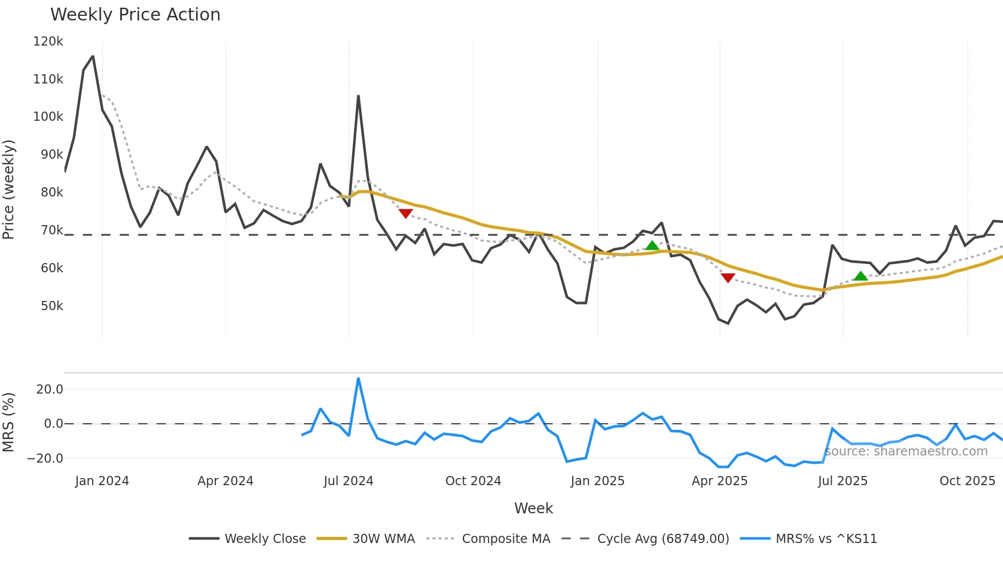 454910 weekly Price Action chart, closing 2025-10-27