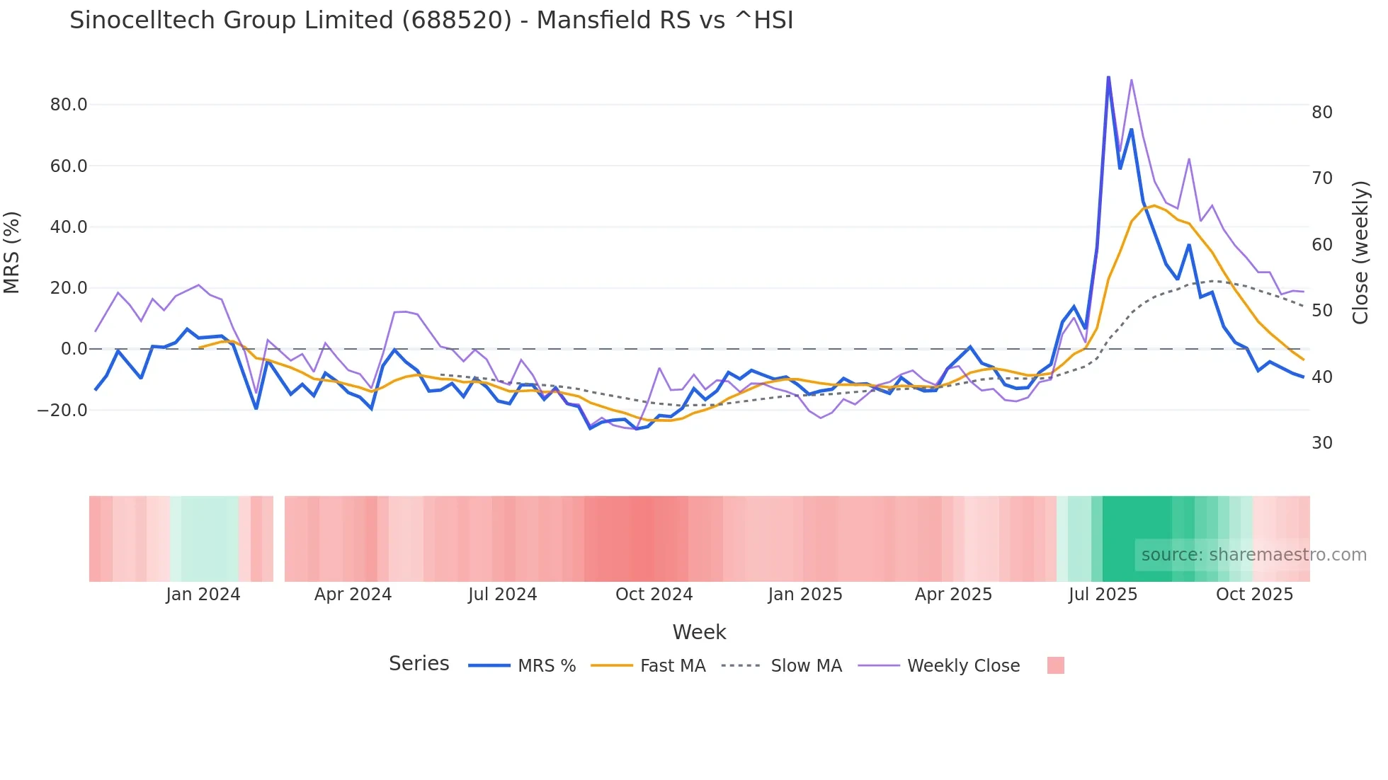 688520 Mansfield Relative Strength chart