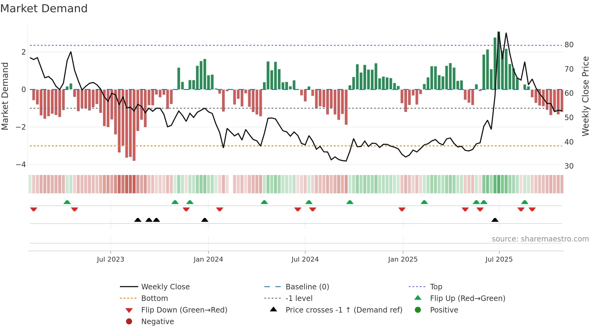 688520 weekly Market Demand chart