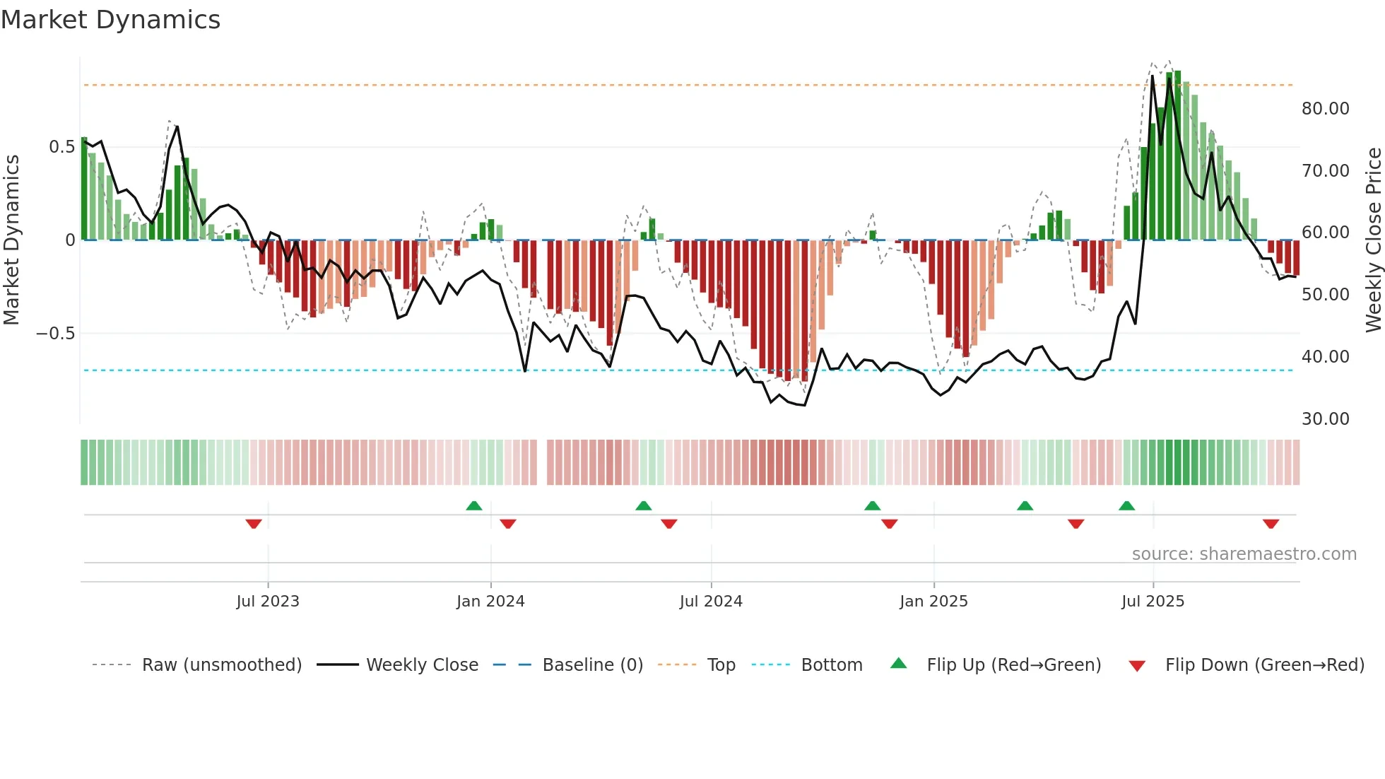 688520 weekly Market Dynamics chart