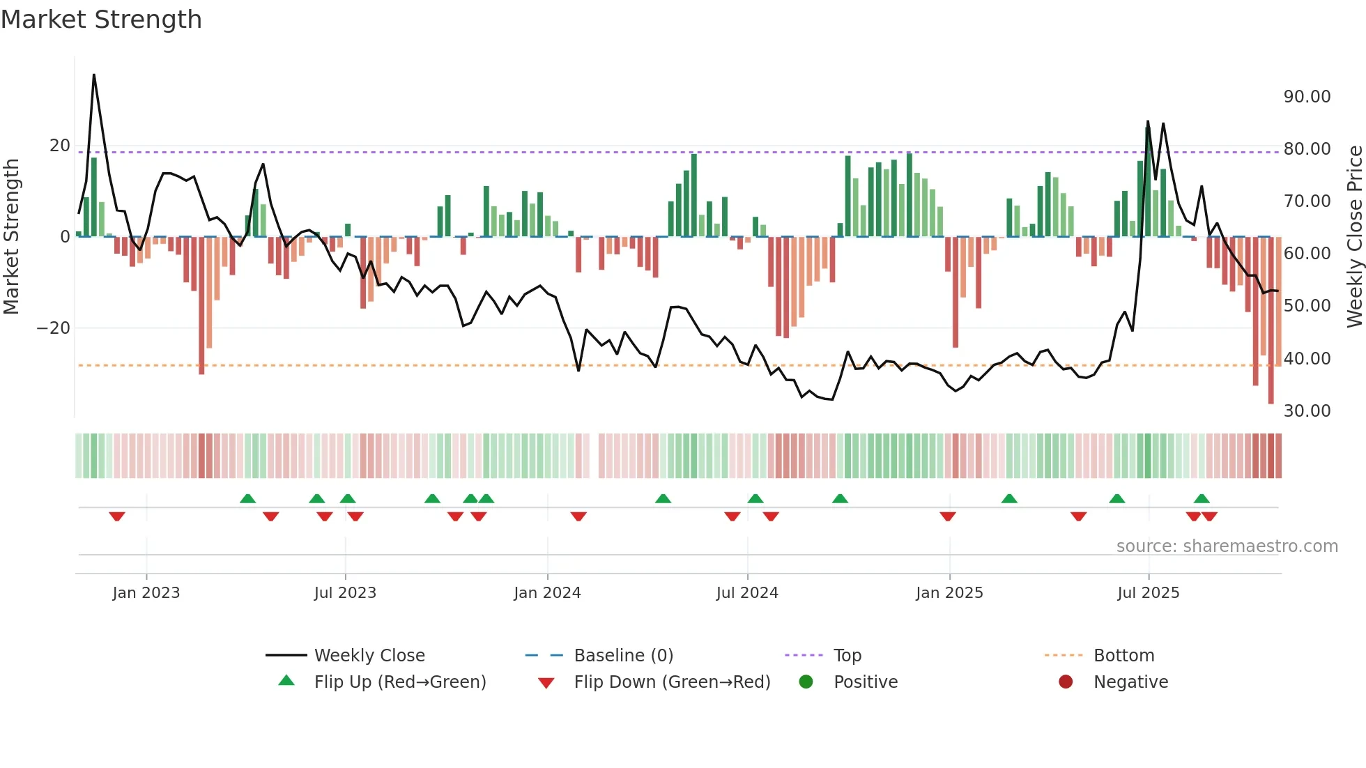 688520 weekly Market Strength chart