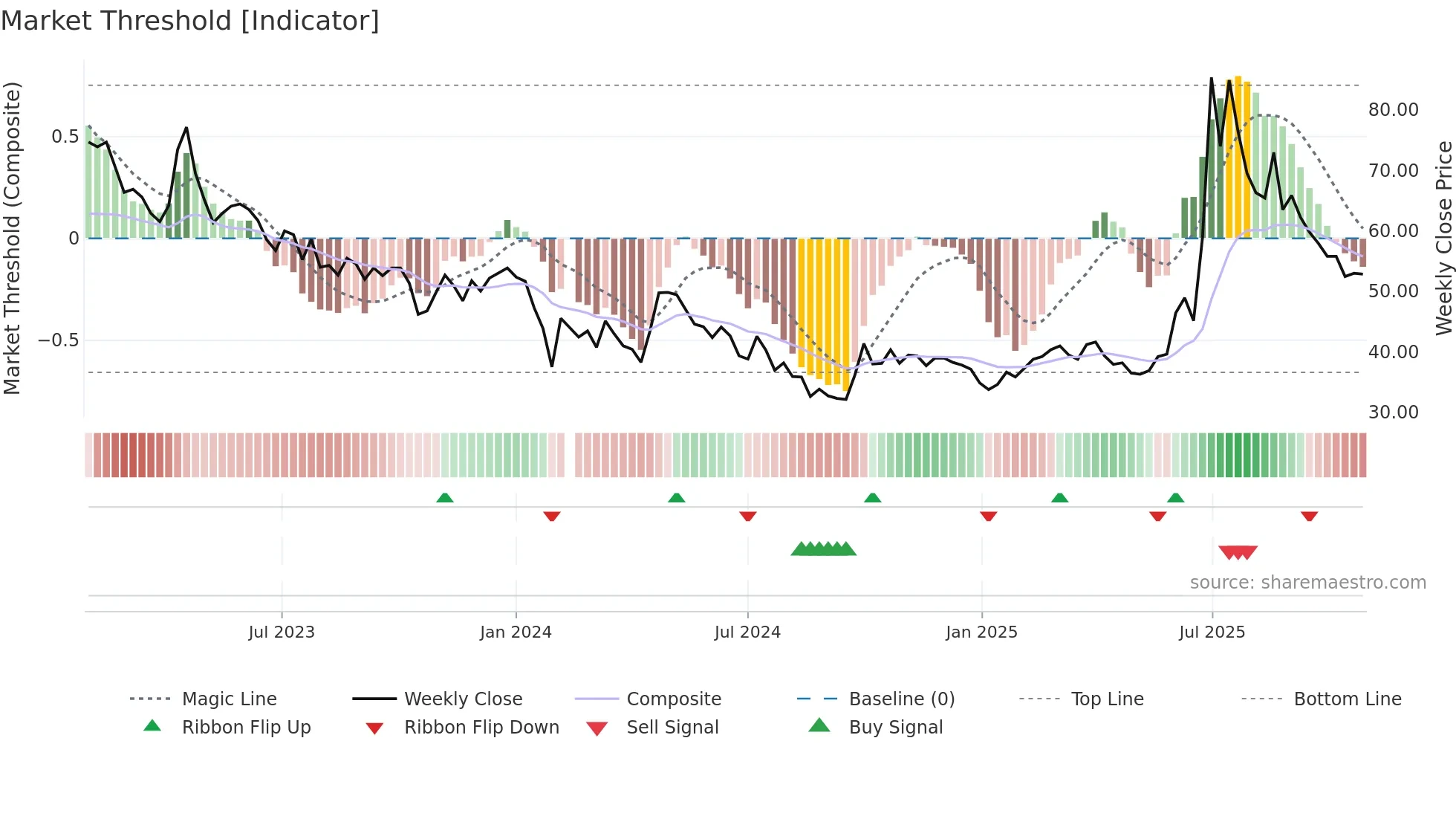 688520 weekly Market Threshold chart