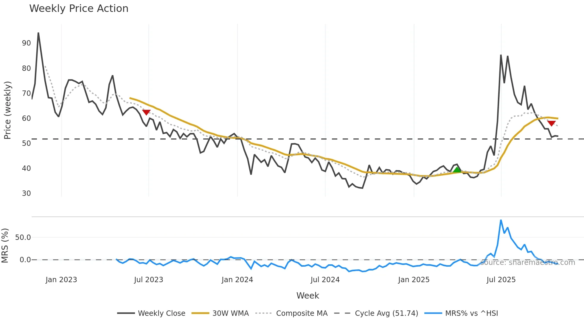 688520 weekly Price Action chart, closing 2025-10-27