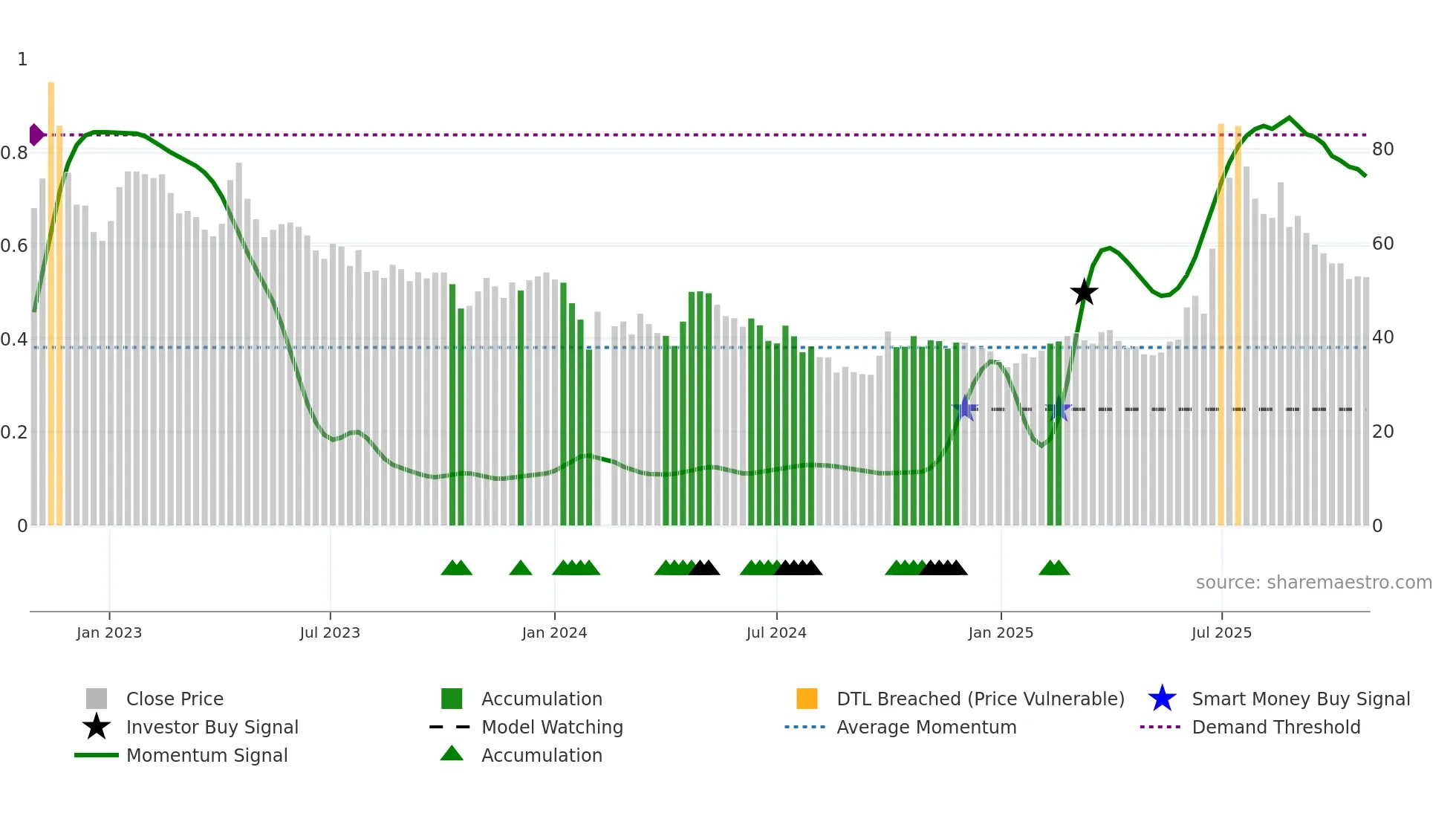 688520 weekly Smart Money chart