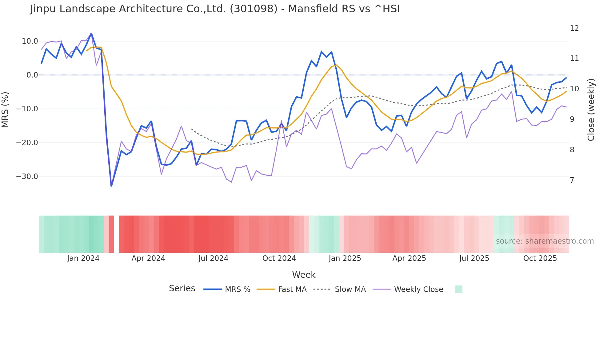 301098 Mansfield Relative Strength chart