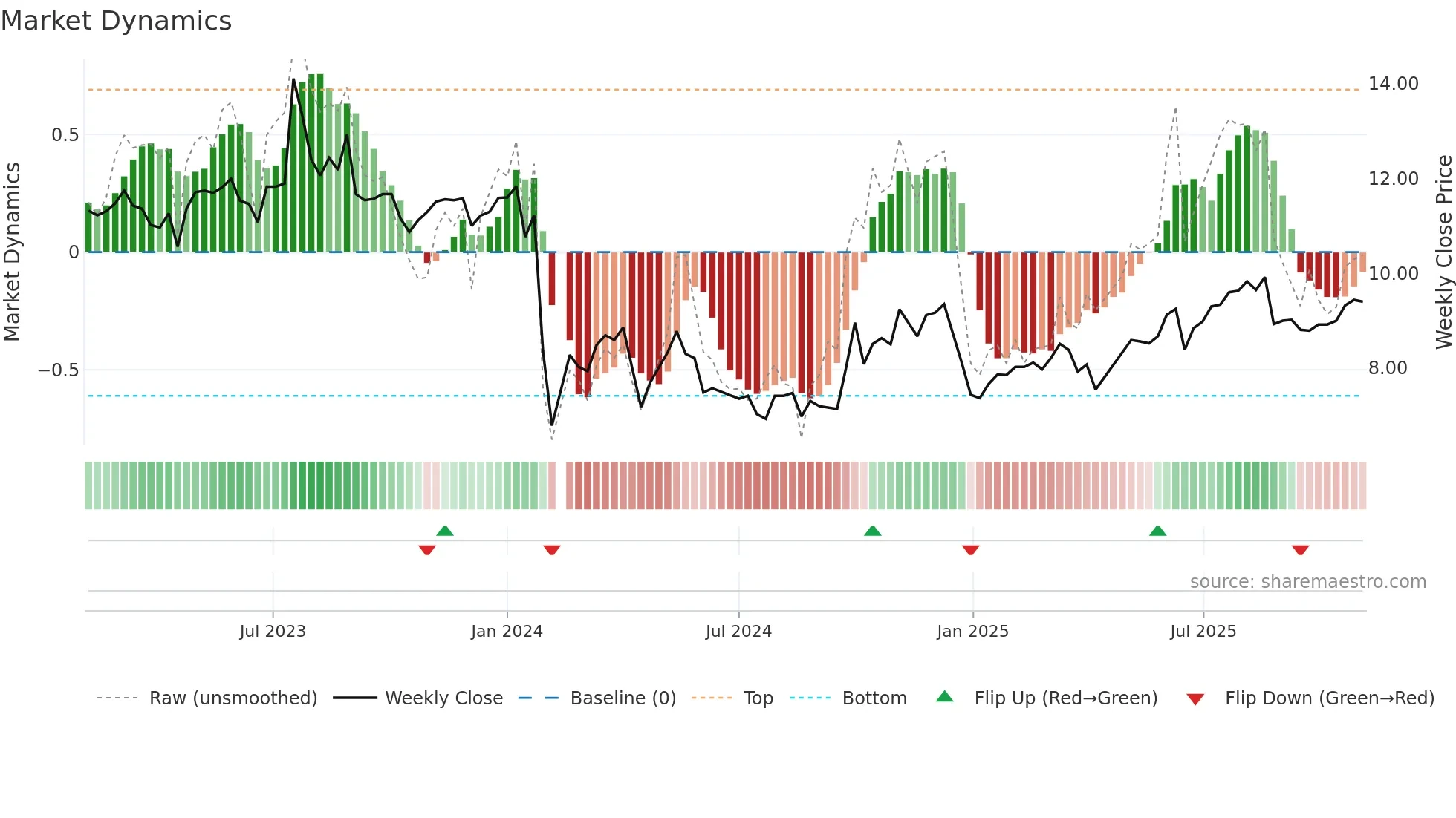 301098 weekly Market Dynamics chart