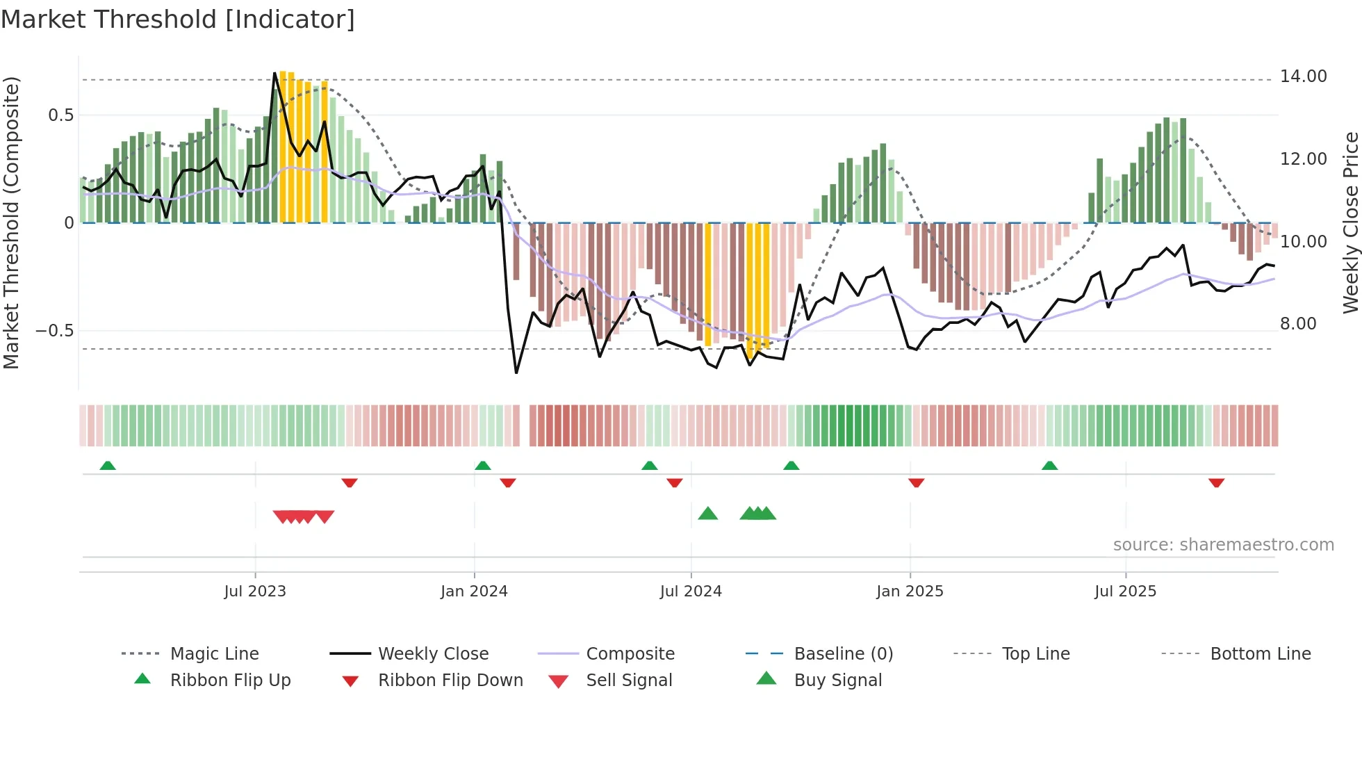 301098 weekly Market Threshold chart