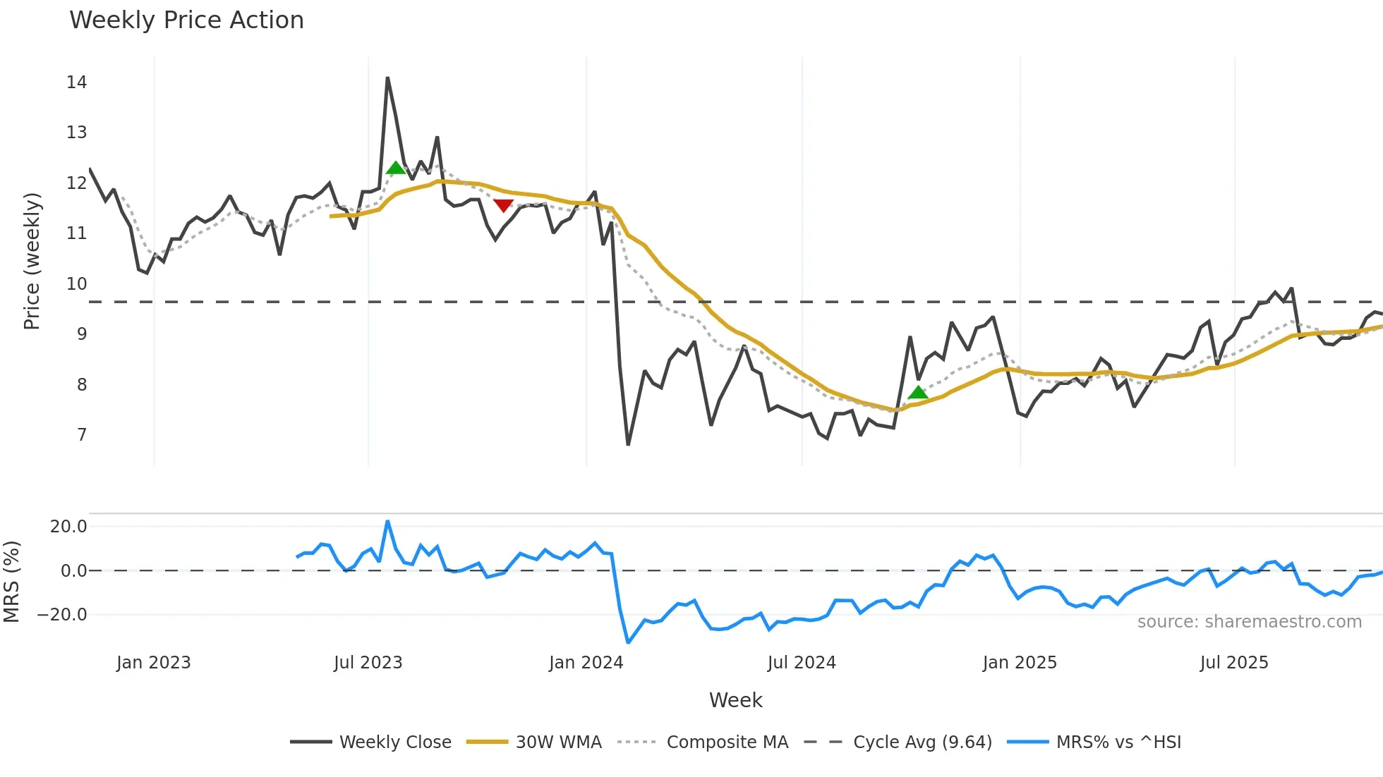 301098 weekly Price Action chart, closing 2025-11-03