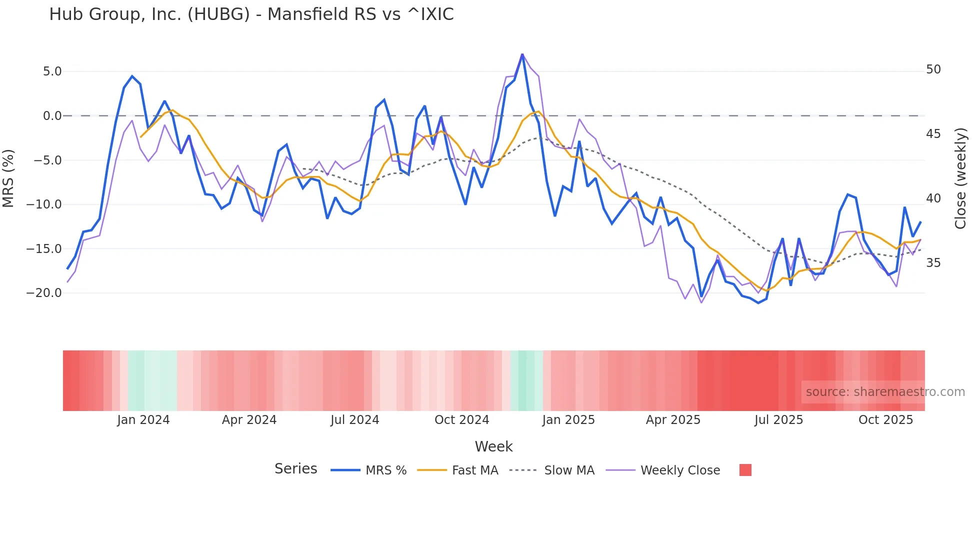 HUBG Mansfield Relative Strength chart