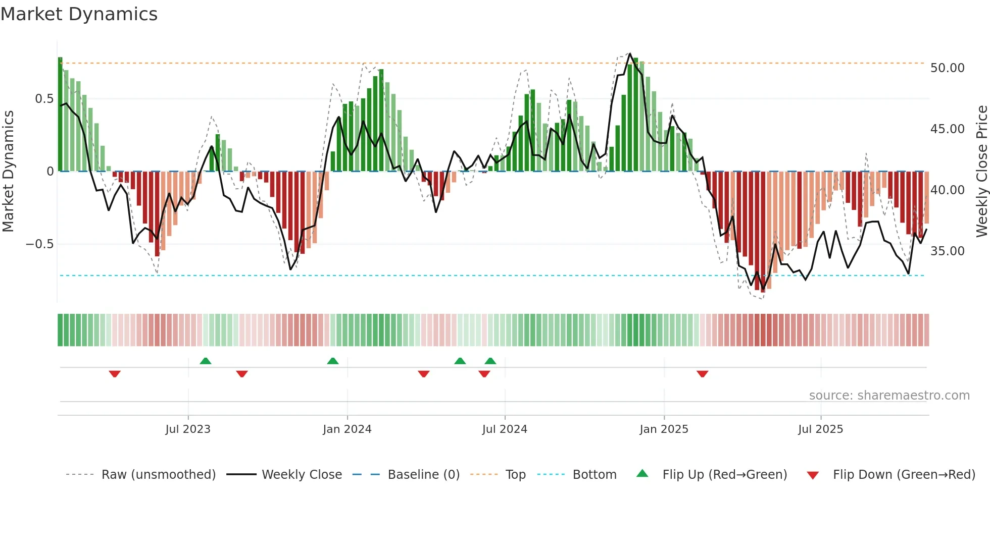 HUBG weekly Market Dynamics chart