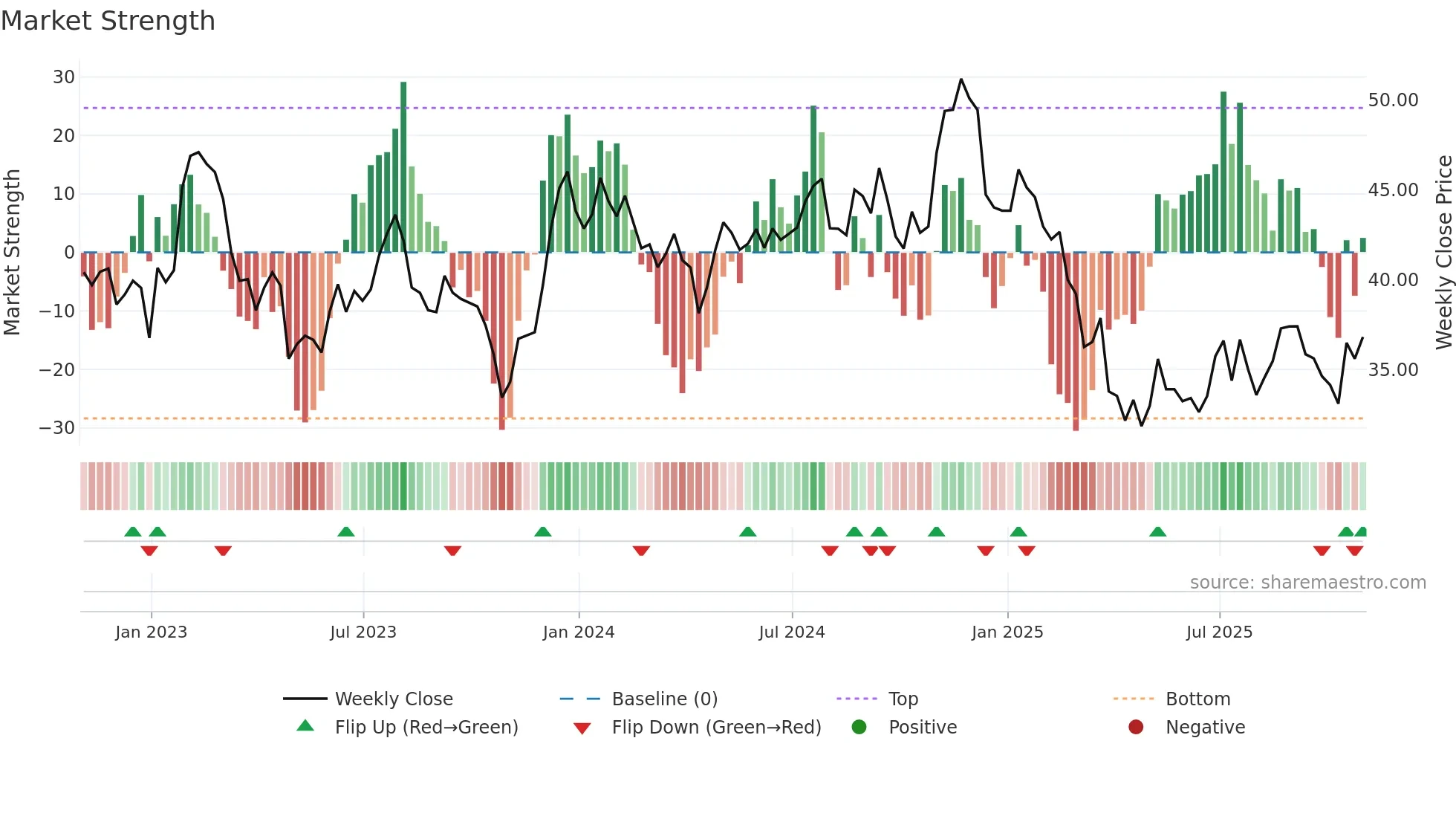 HUBG weekly Market Strength chart