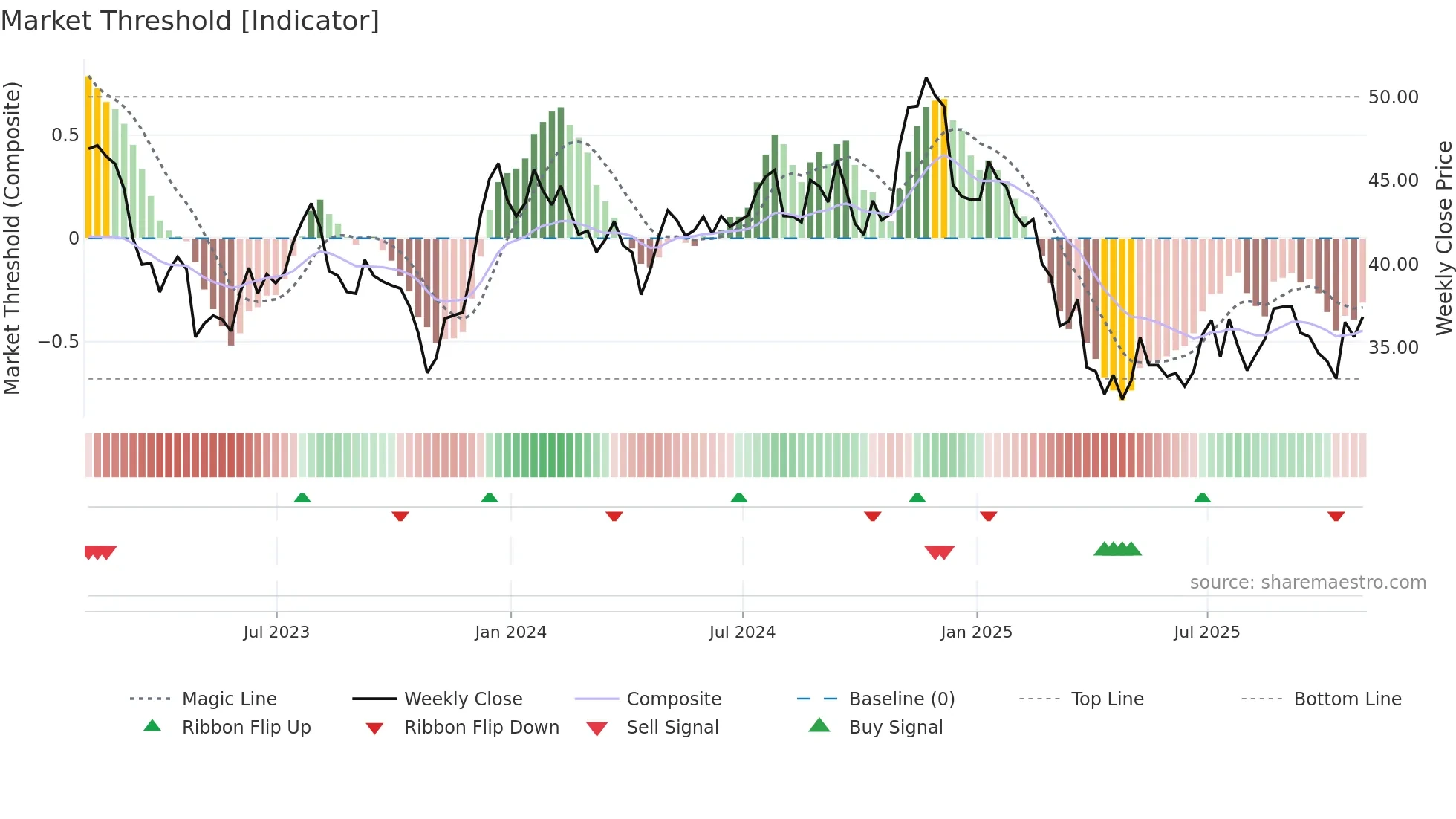 HUBG weekly Market Threshold chart