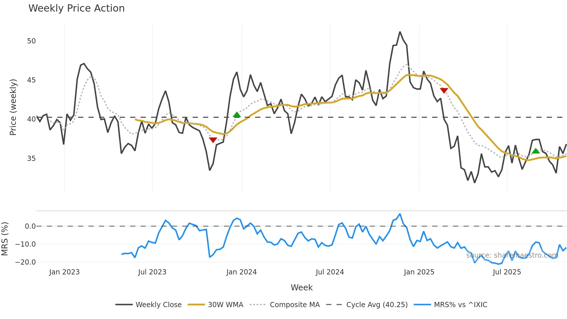 HUBG weekly Price Action chart, closing 2025-10-31