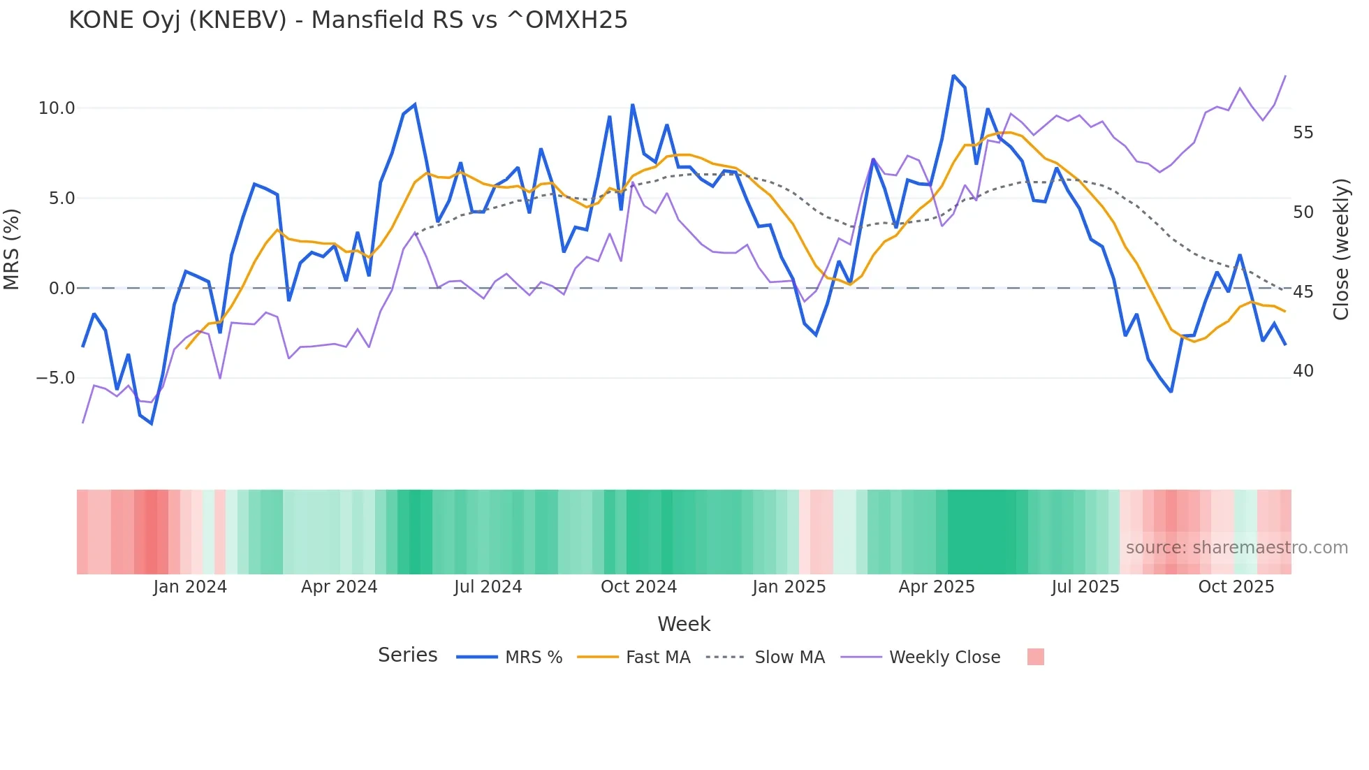 KNEBV Mansfield Relative Strength chart