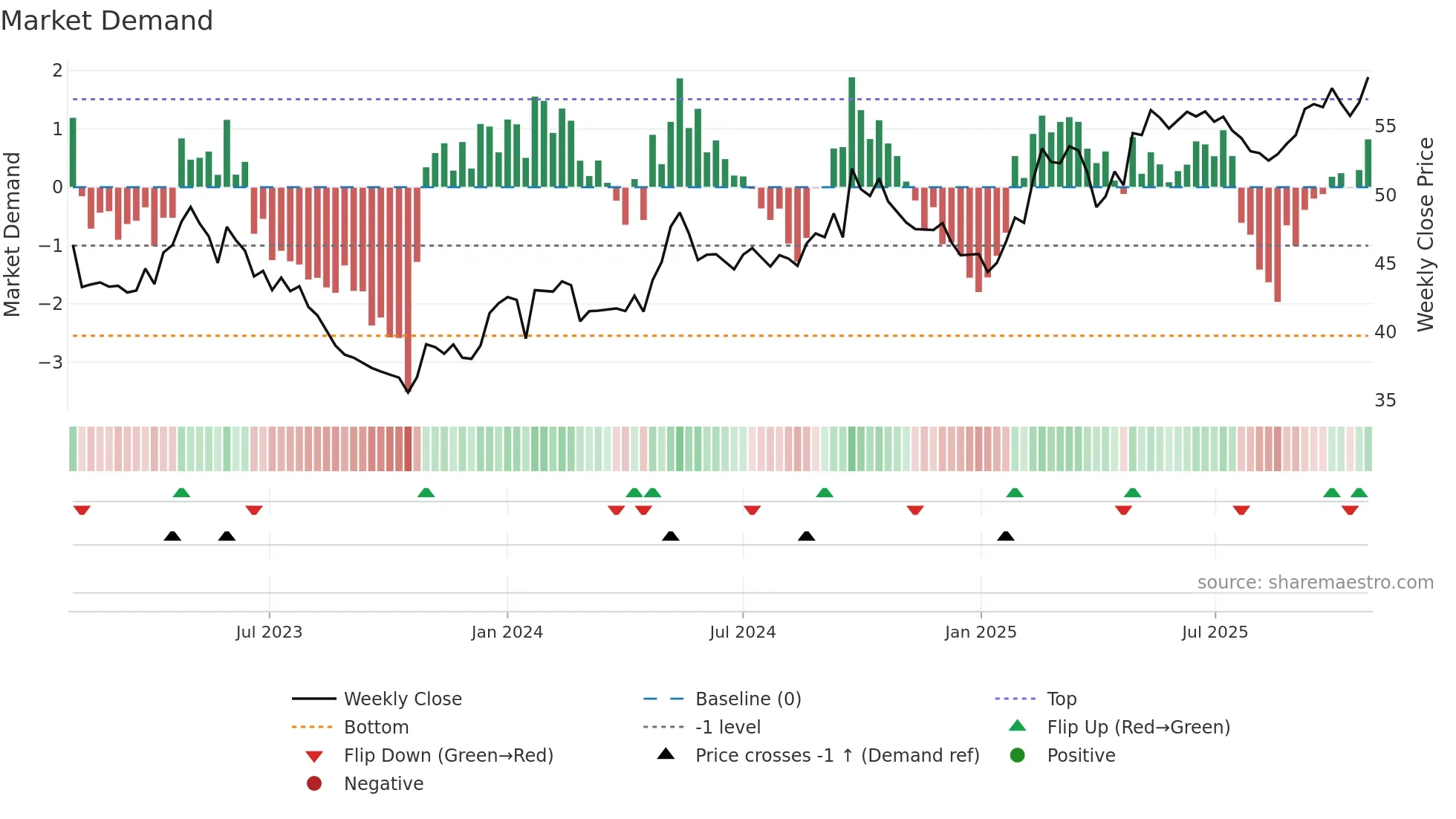 KNEBV weekly Market Demand chart