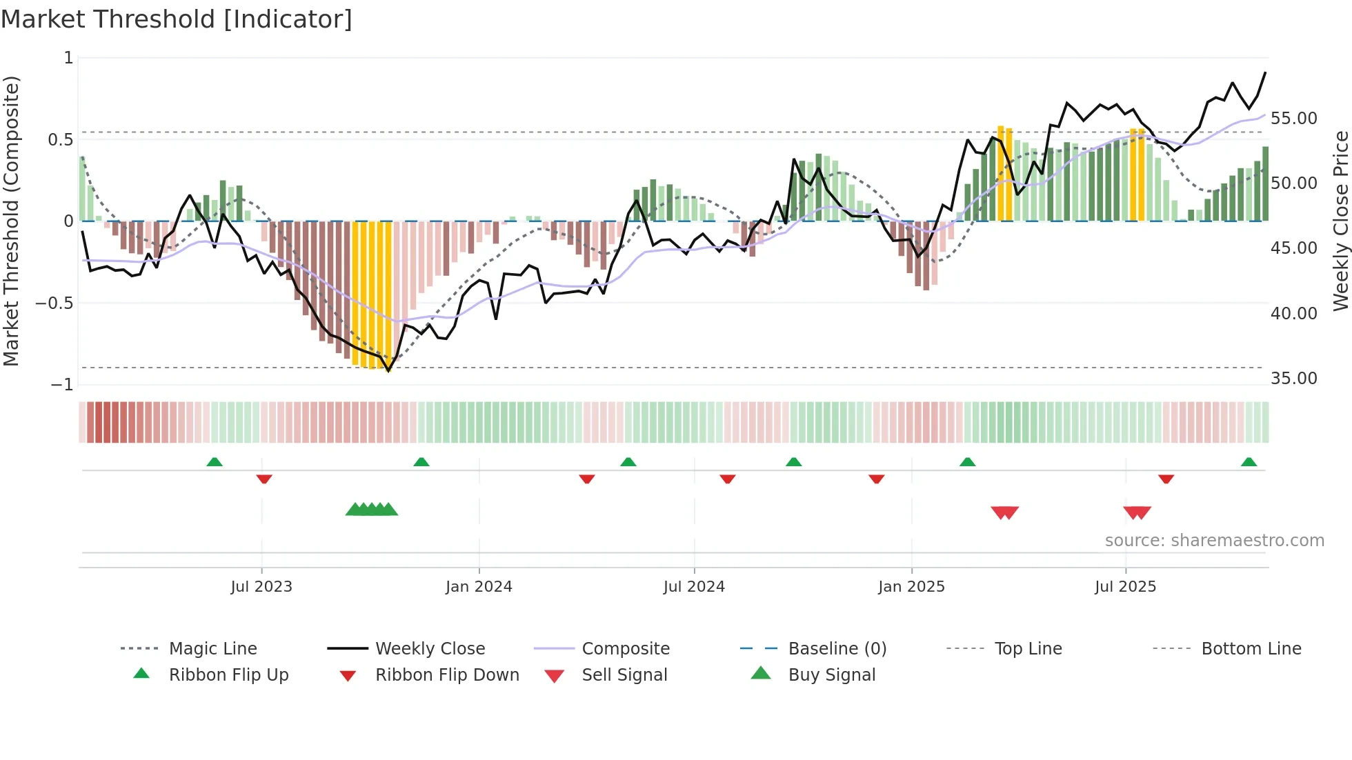 KNEBV weekly Market Threshold chart