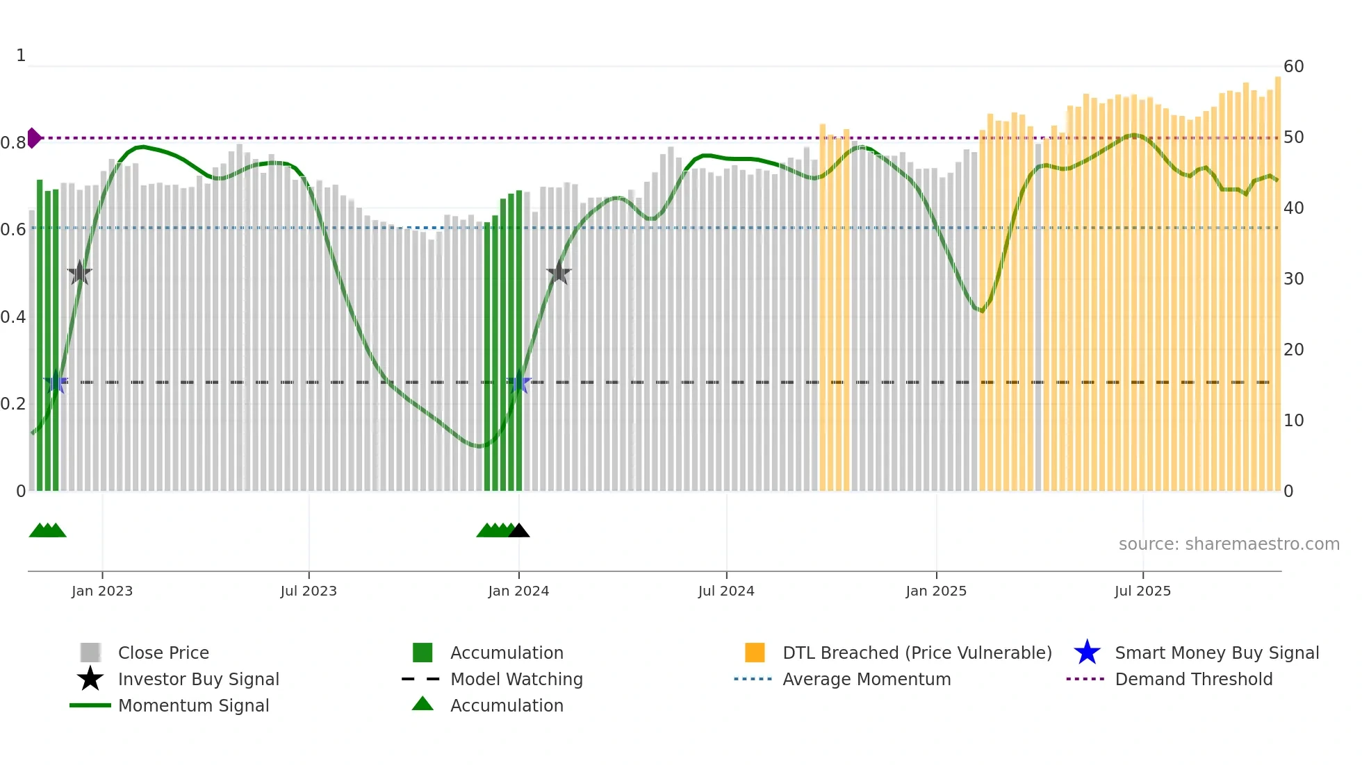 KNEBV weekly Smart Money chart