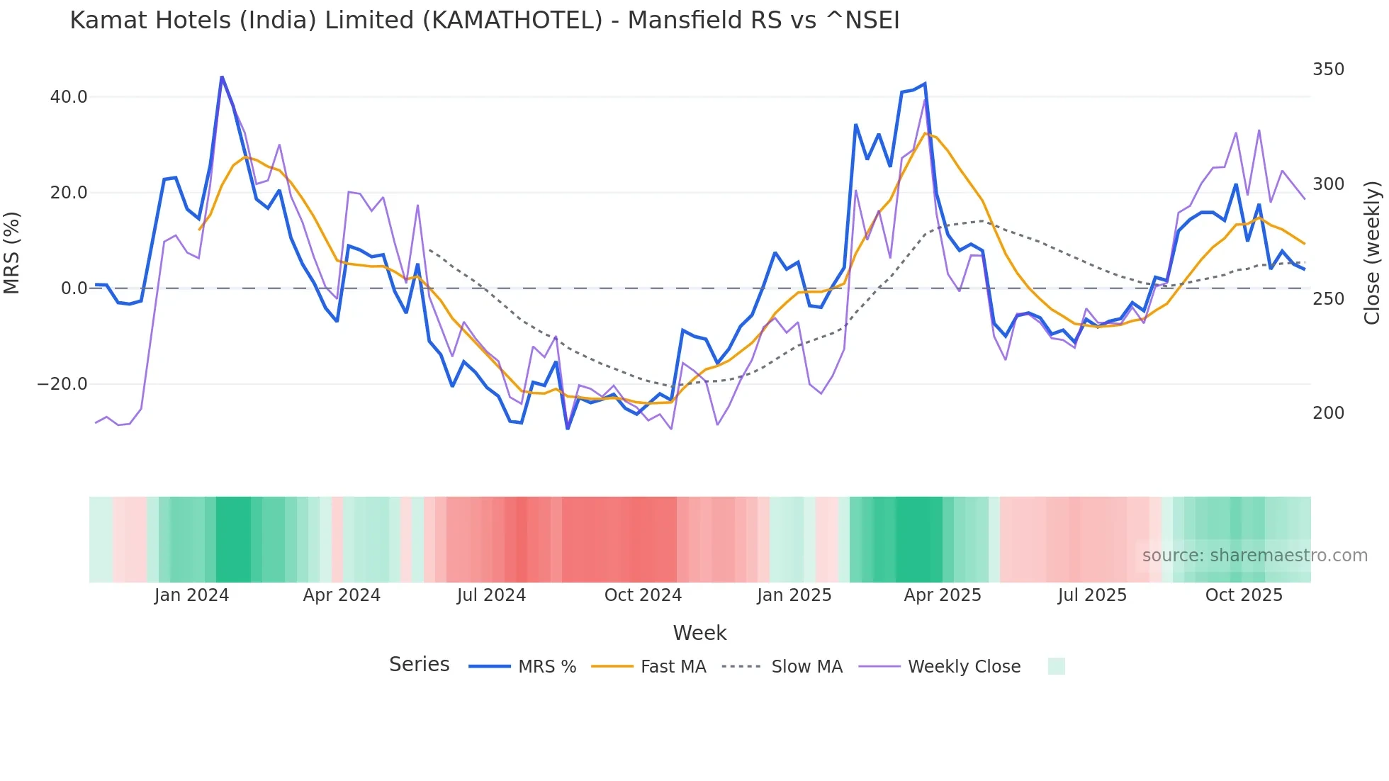 KAMATHOTEL Mansfield Relative Strength chart