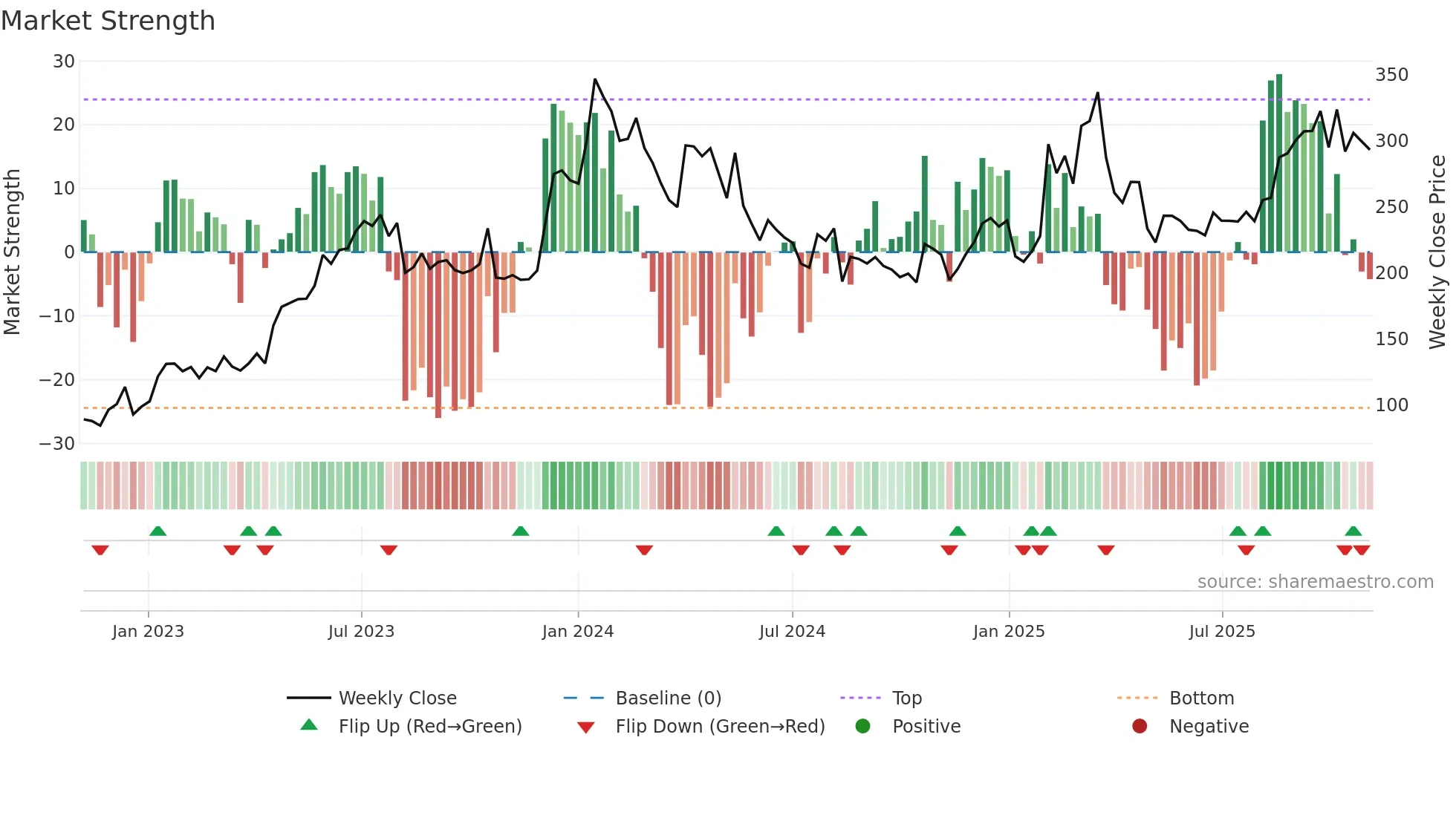 KAMATHOTEL weekly Market Strength chart