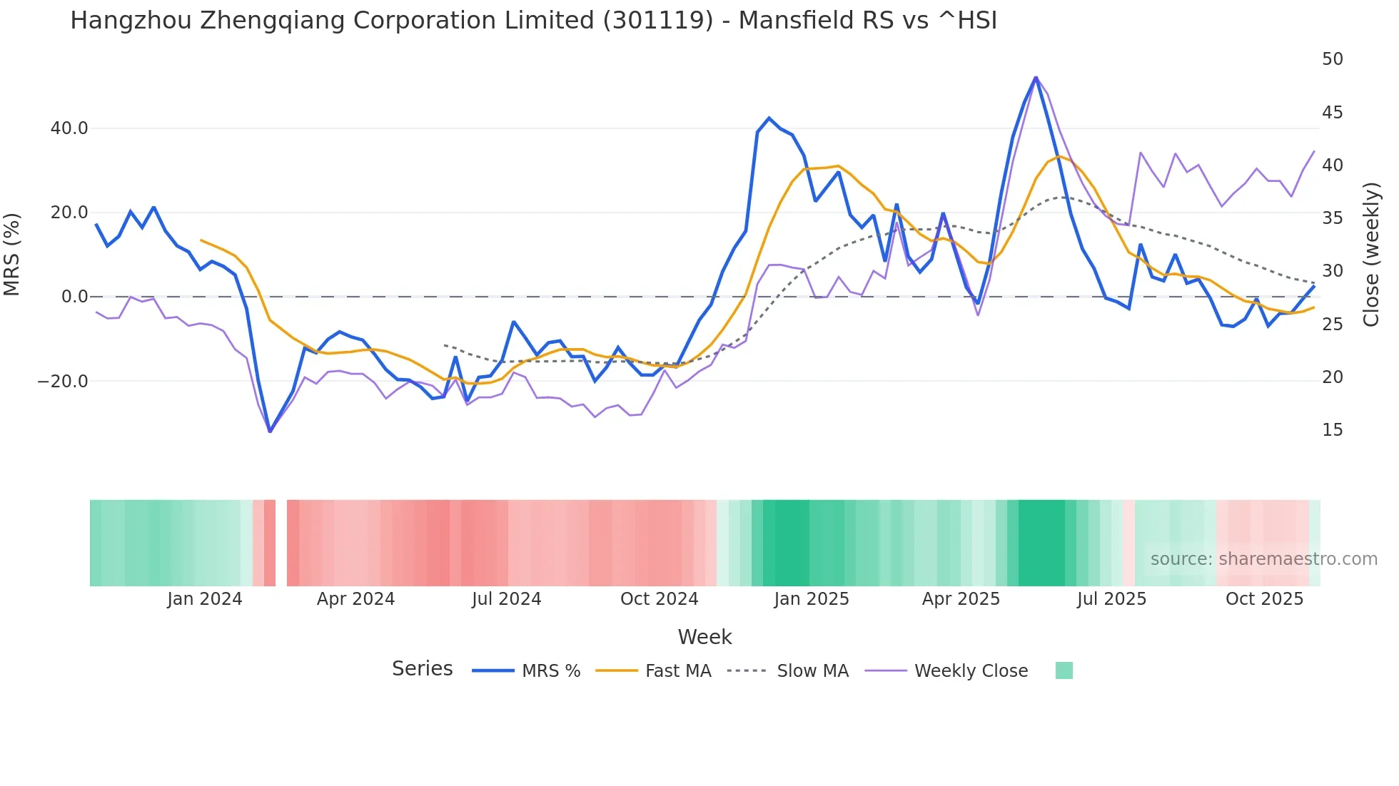 301119 Mansfield Relative Strength chart