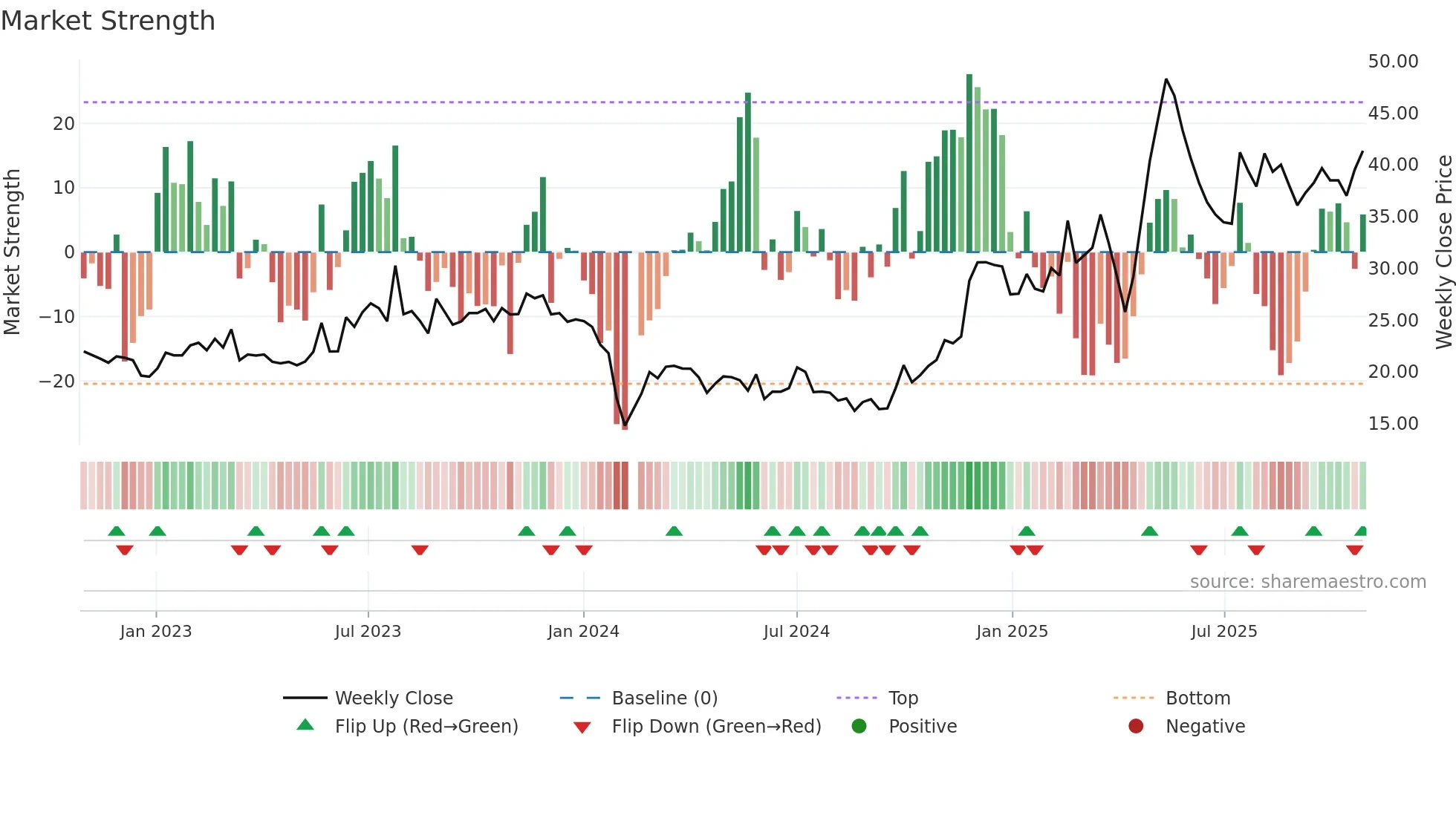 301119 weekly Market Strength chart
