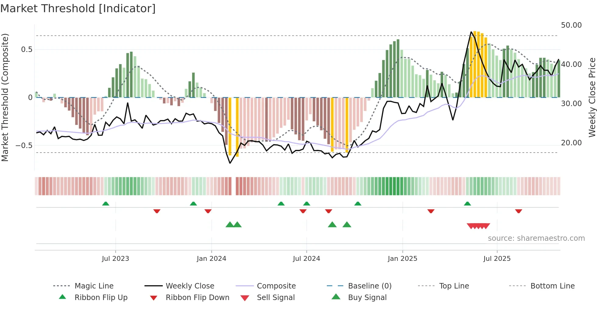 301119 weekly Market Threshold chart