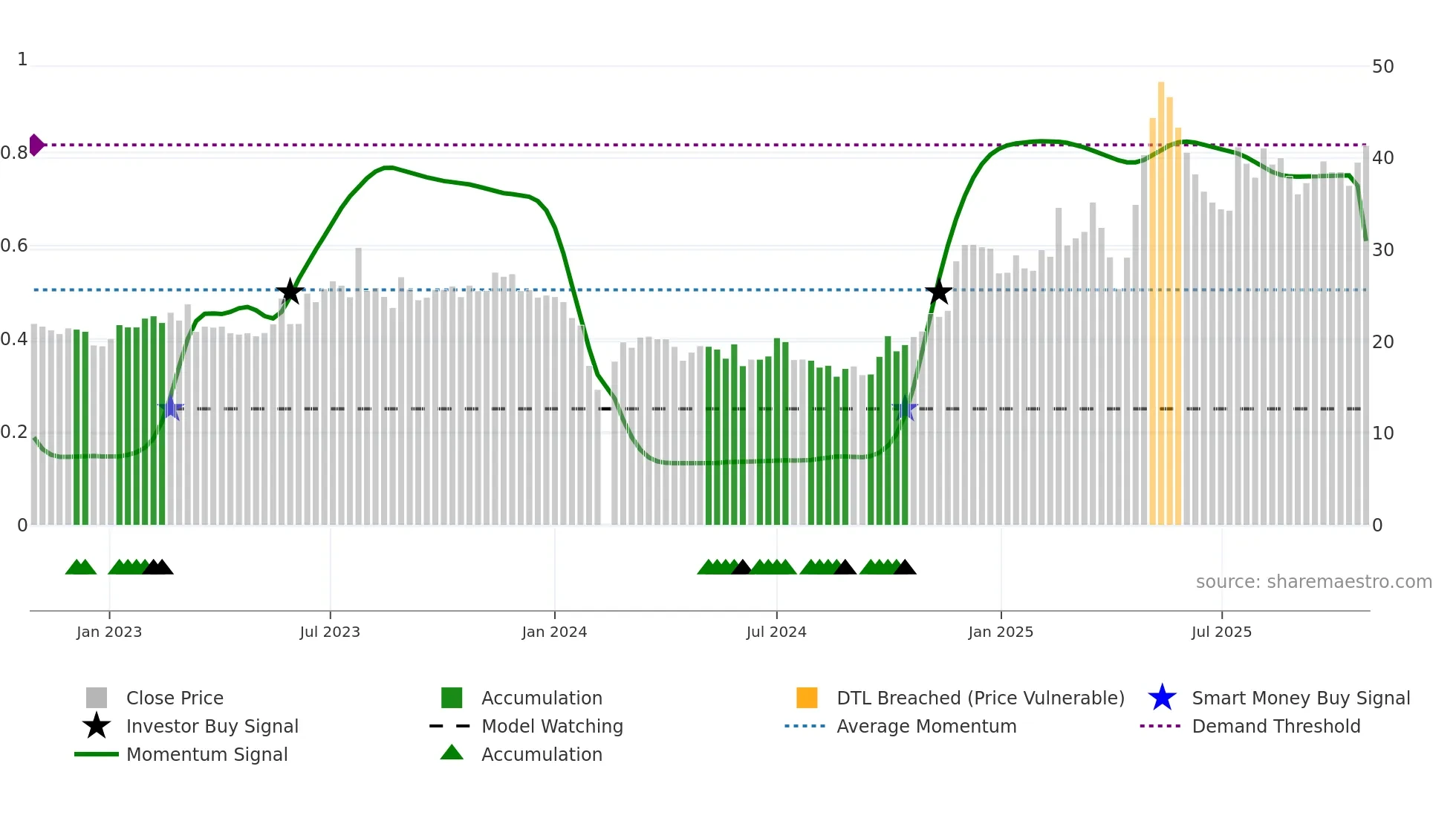301119 weekly Smart Money chart