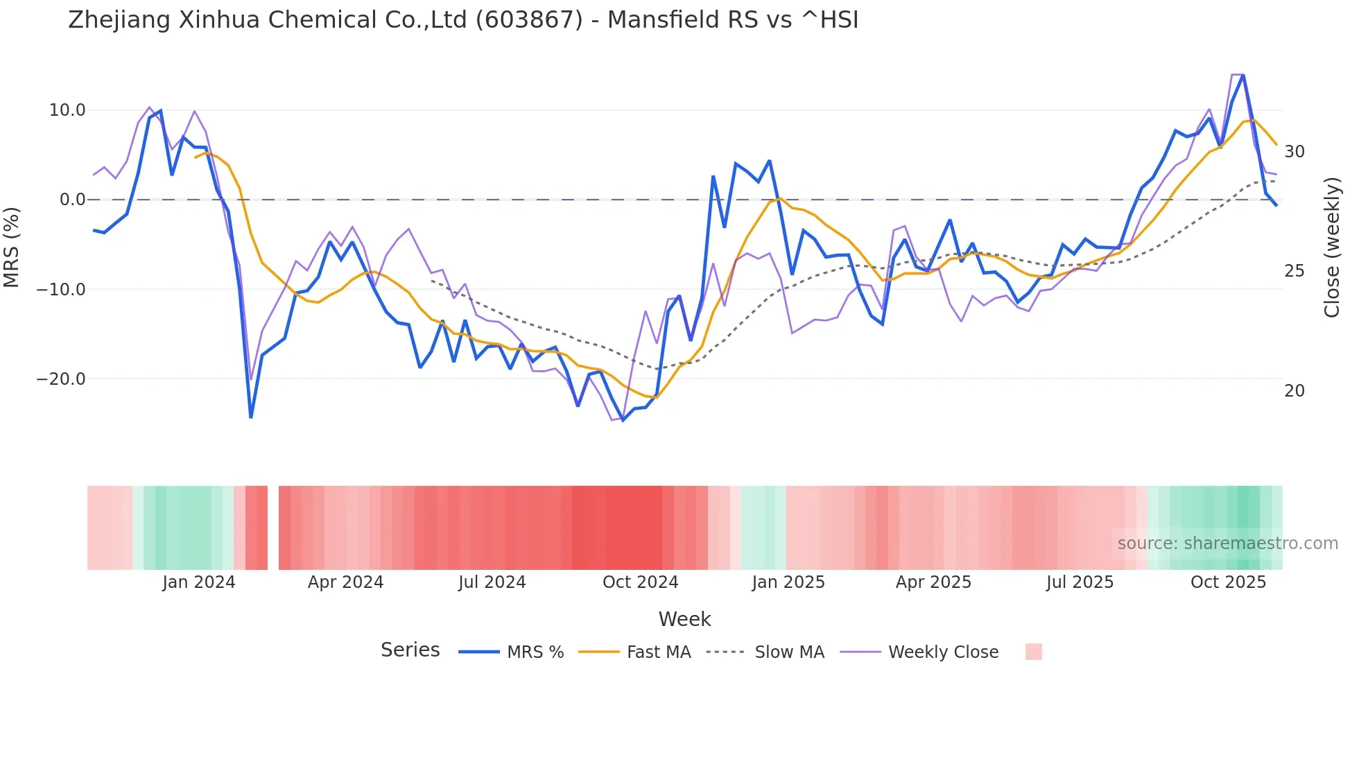 603867 Mansfield Relative Strength chart