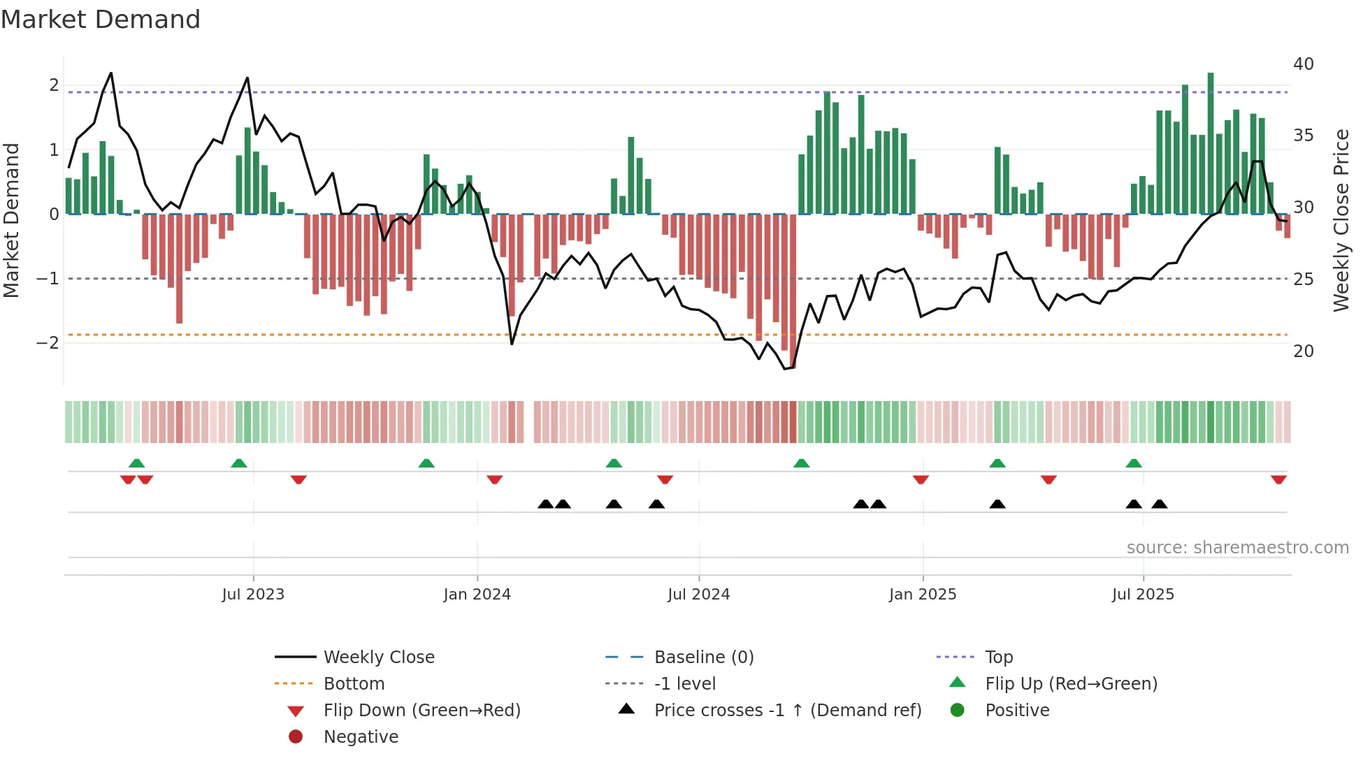 603867 weekly Market Demand chart