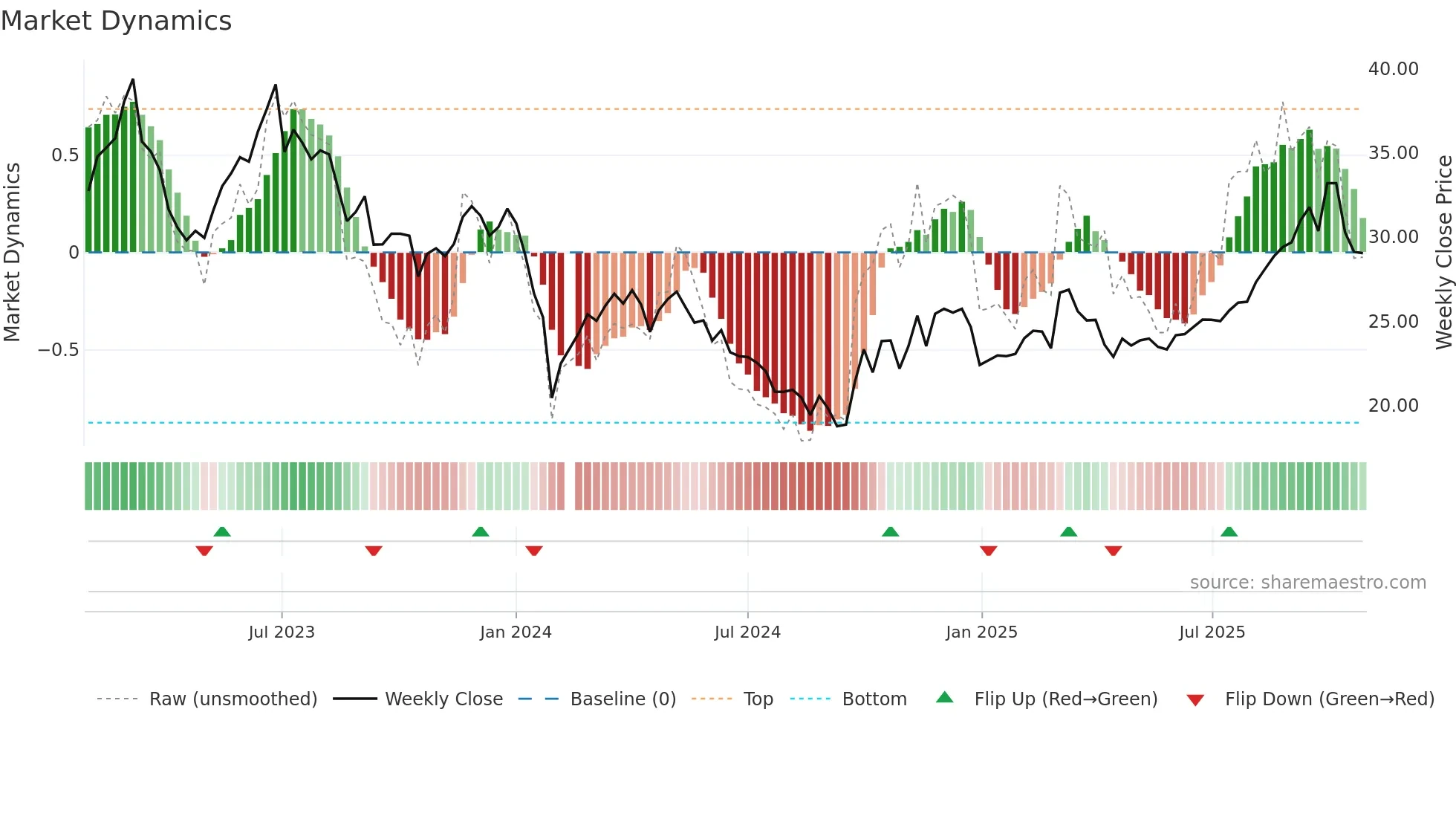 603867 weekly Market Dynamics chart