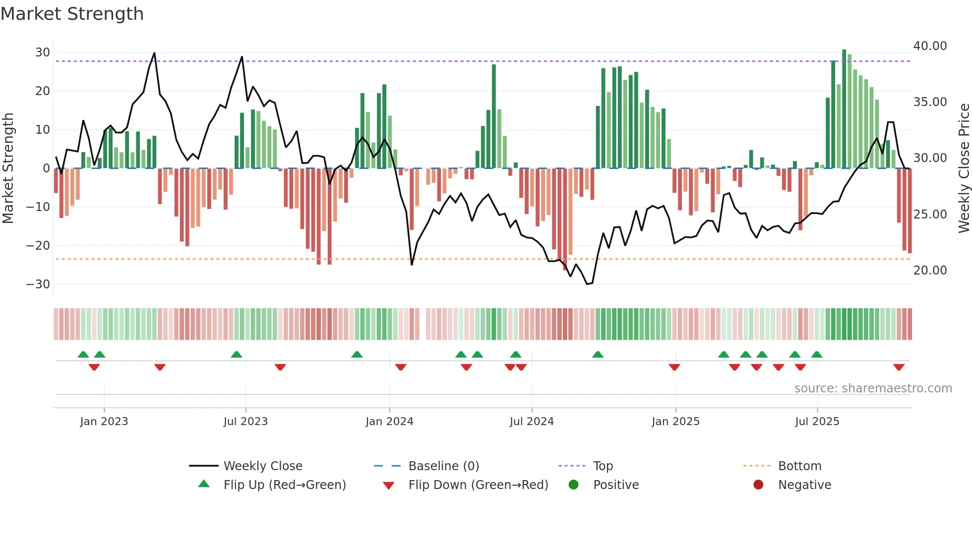 603867 weekly Market Strength chart