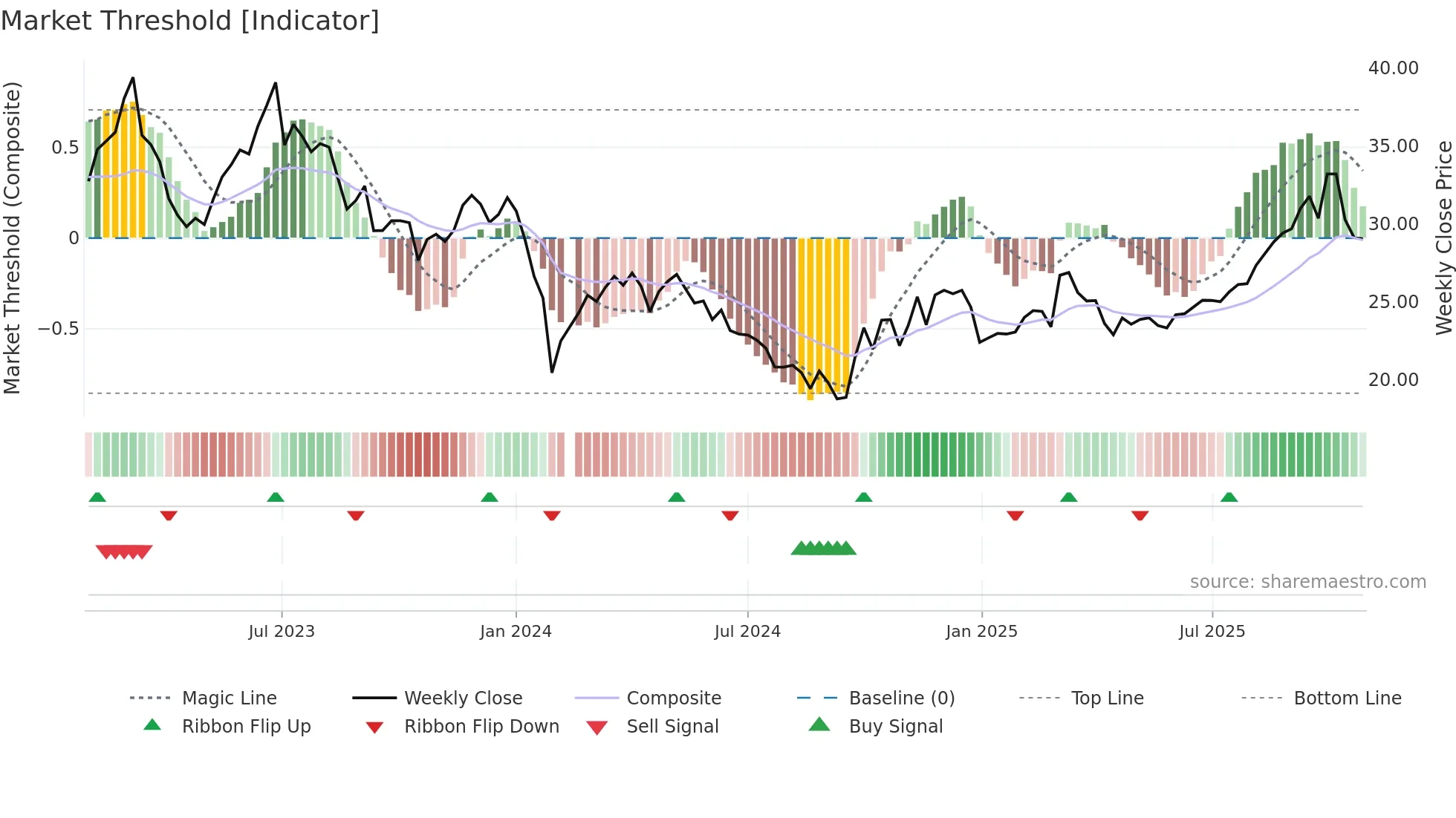 603867 weekly Market Threshold chart