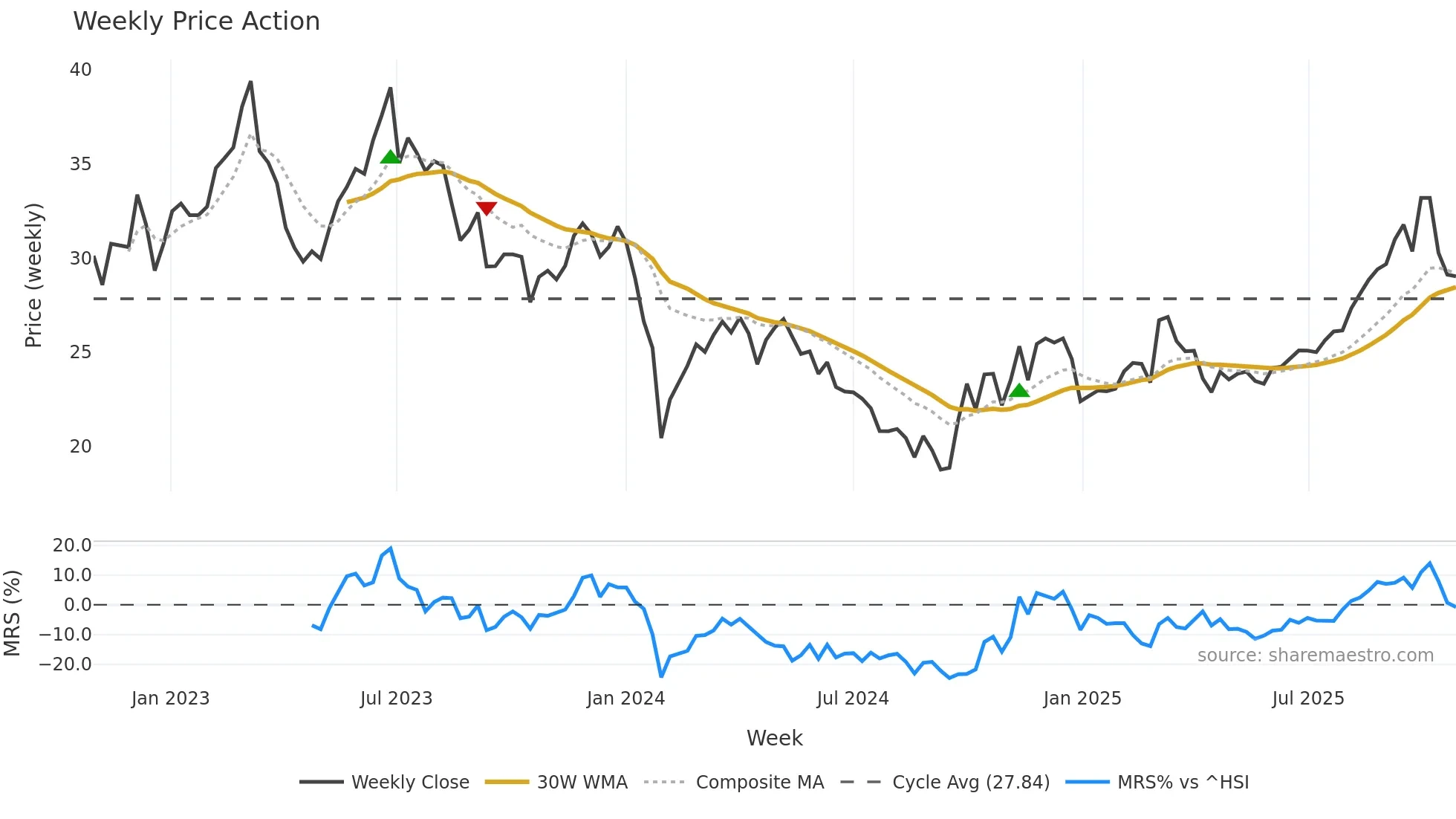 603867 weekly Price Action chart, closing 2025-10-27